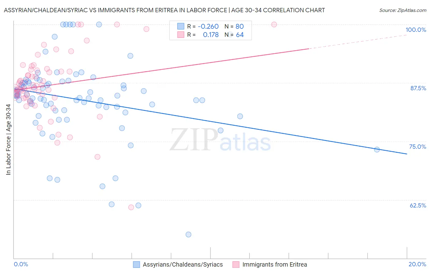 Assyrian/Chaldean/Syriac vs Immigrants from Eritrea In Labor Force | Age 30-34
