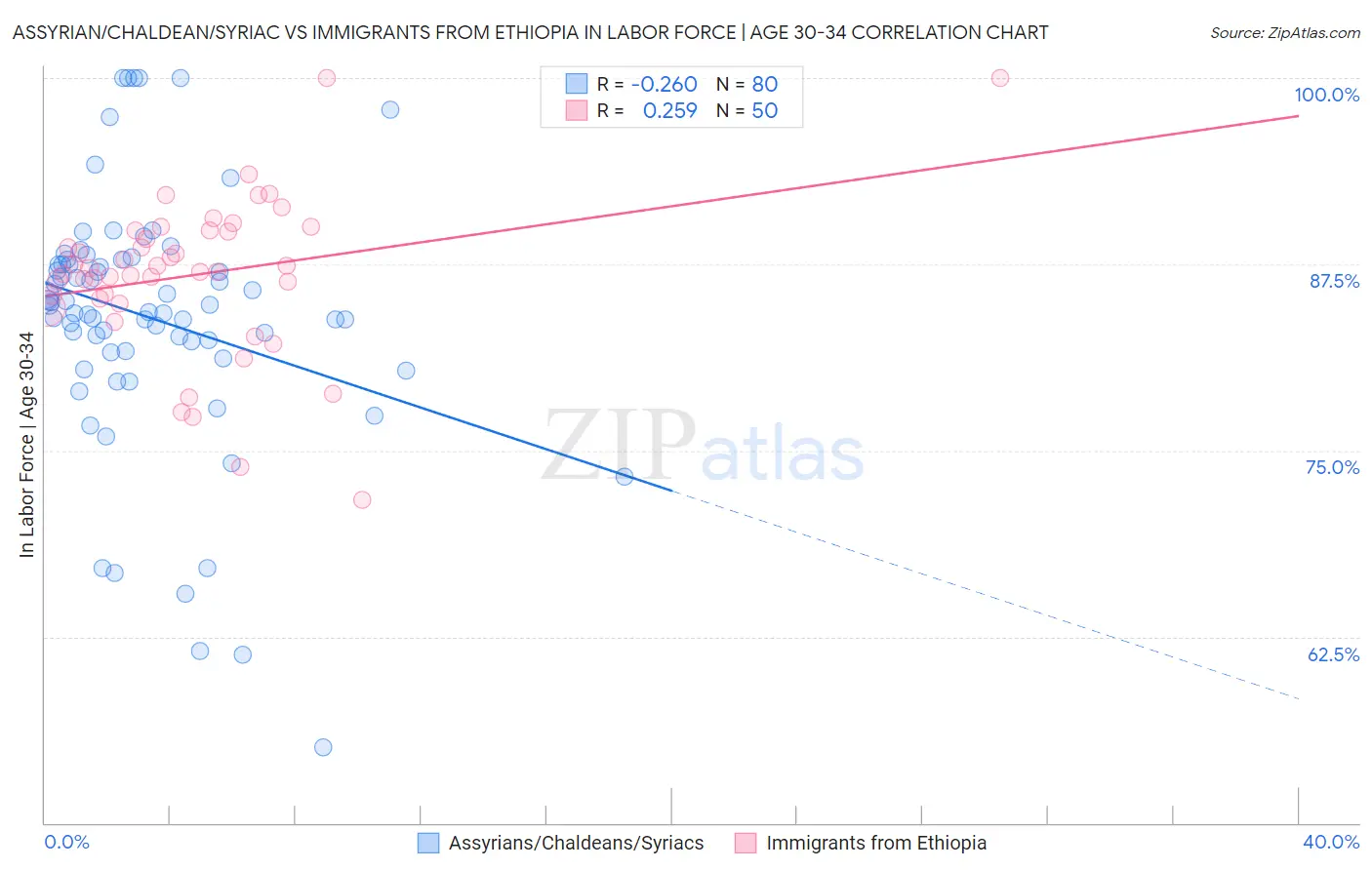 Assyrian/Chaldean/Syriac vs Immigrants from Ethiopia In Labor Force | Age 30-34