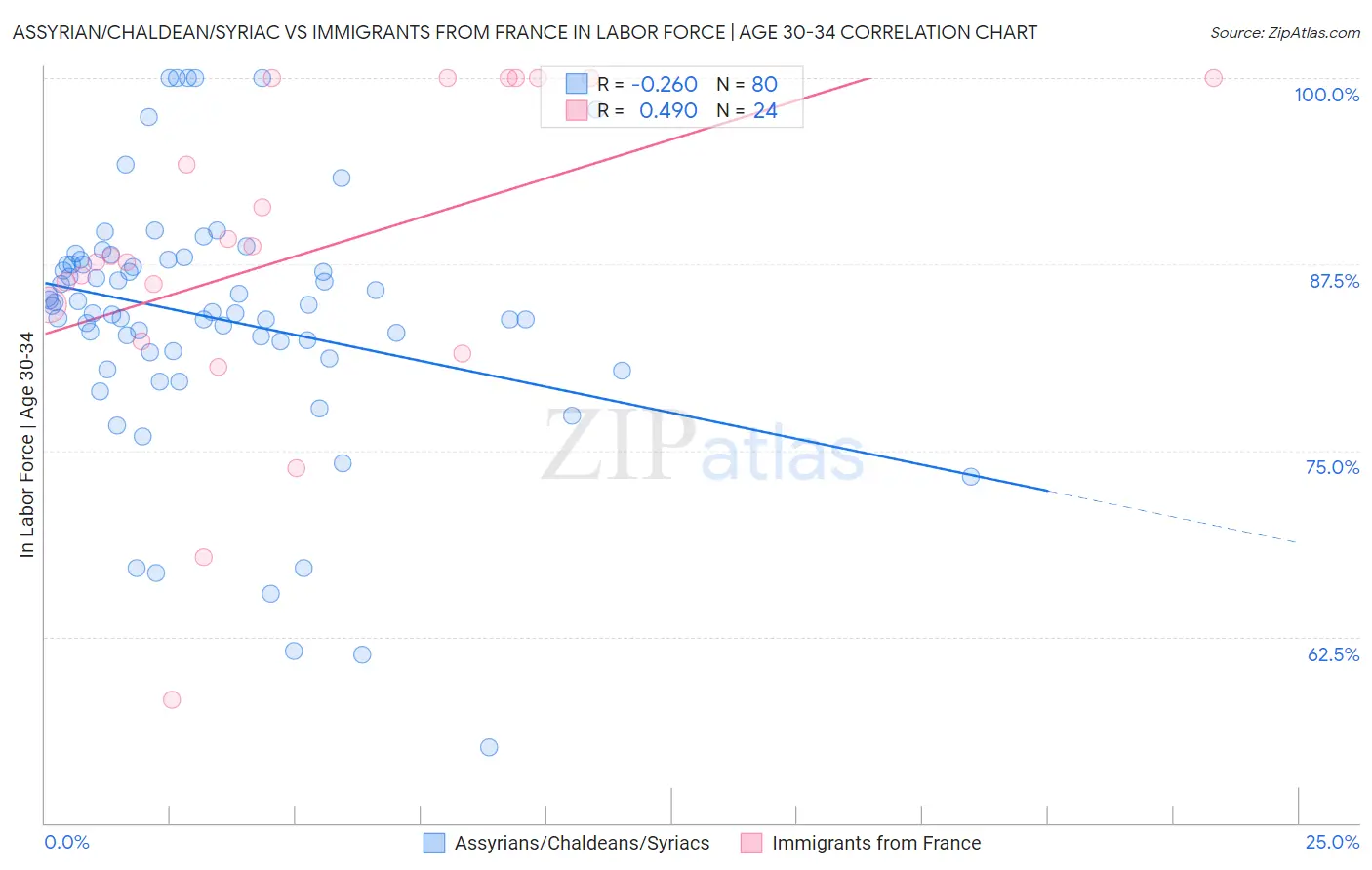 Assyrian/Chaldean/Syriac vs Immigrants from France In Labor Force | Age 30-34