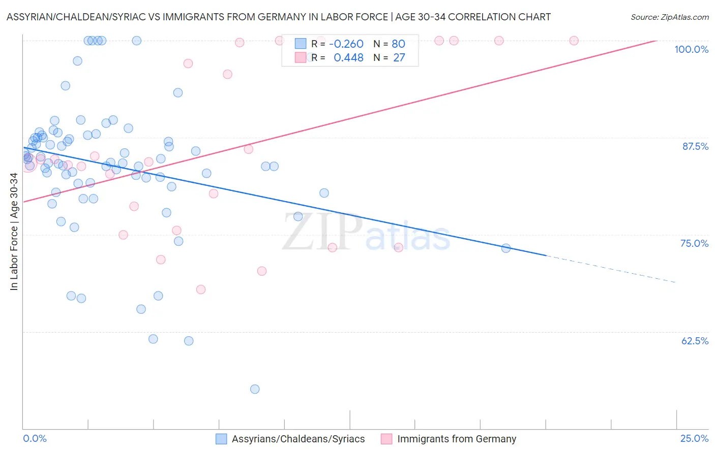 Assyrian/Chaldean/Syriac vs Immigrants from Germany In Labor Force | Age 30-34