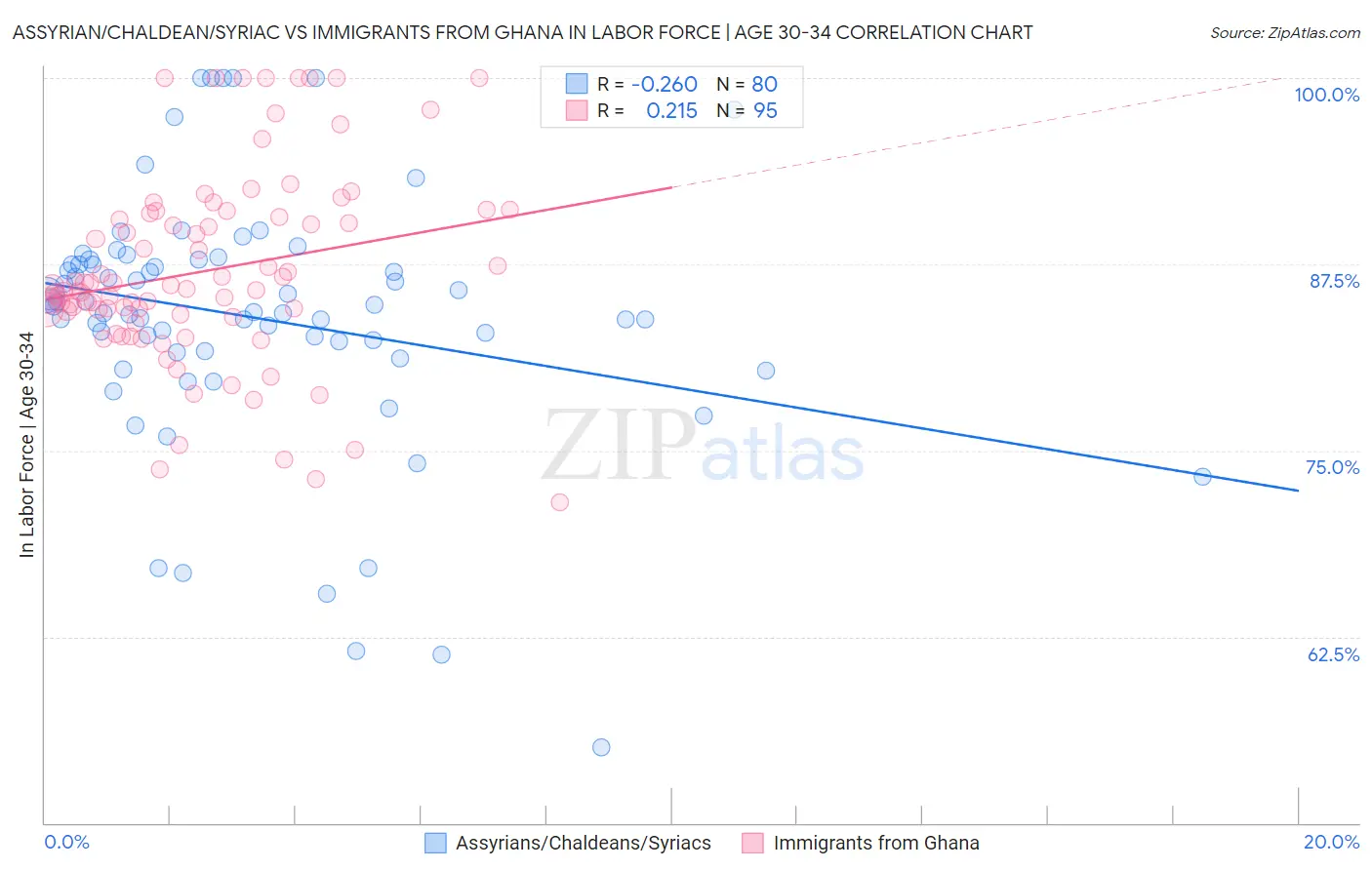Assyrian/Chaldean/Syriac vs Immigrants from Ghana In Labor Force | Age 30-34