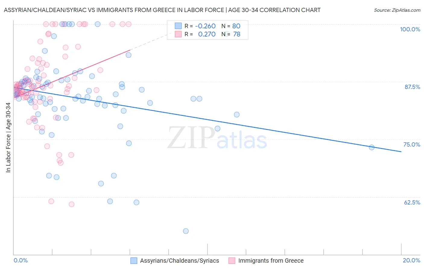 Assyrian/Chaldean/Syriac vs Immigrants from Greece In Labor Force | Age 30-34