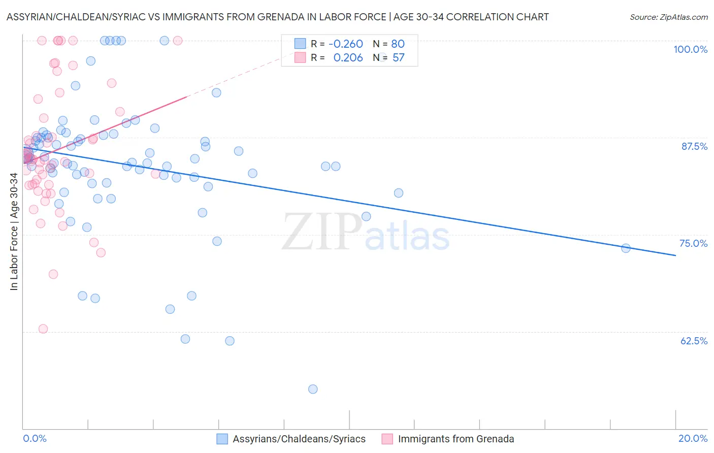 Assyrian/Chaldean/Syriac vs Immigrants from Grenada In Labor Force | Age 30-34