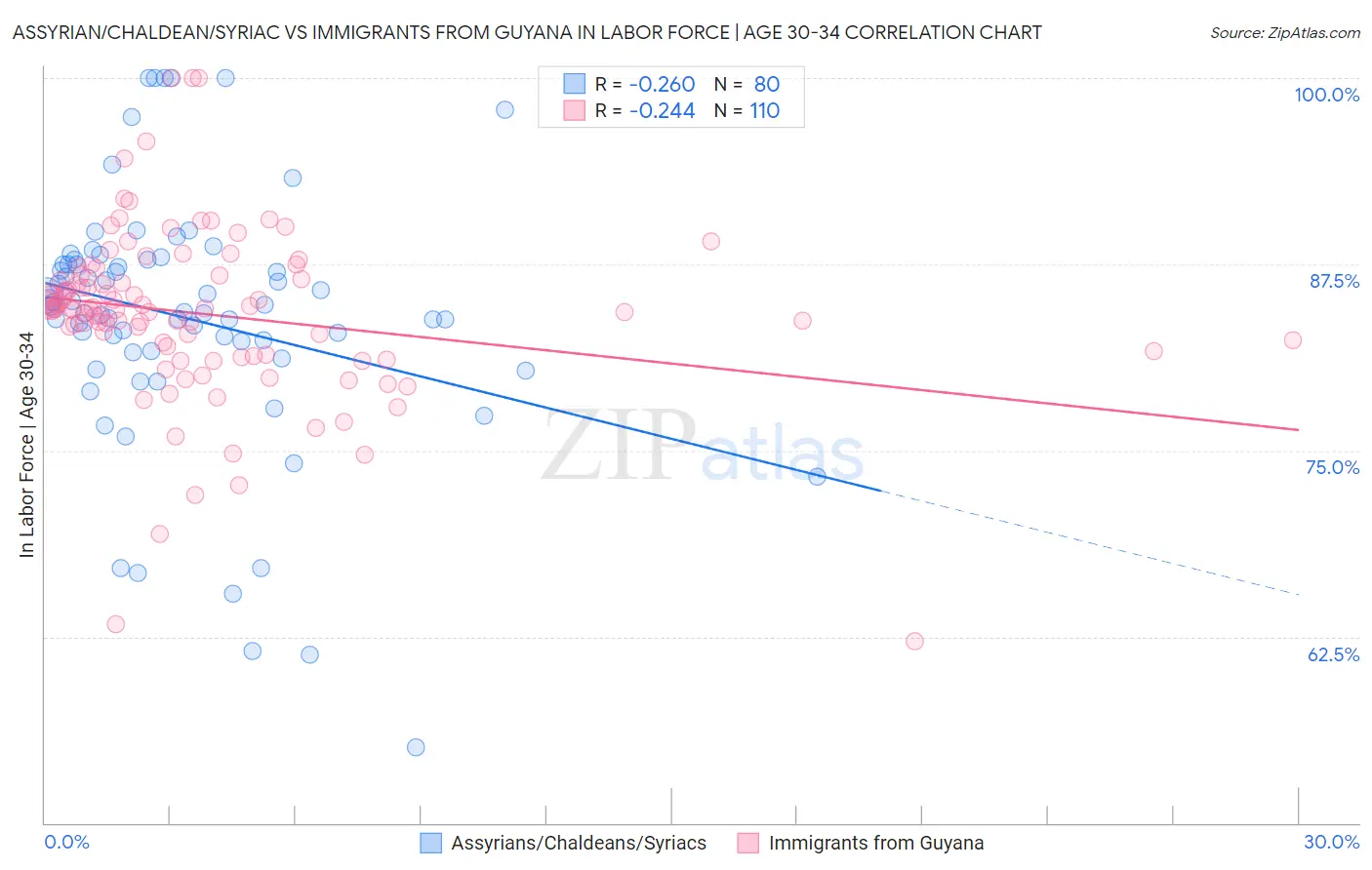 Assyrian/Chaldean/Syriac vs Immigrants from Guyana In Labor Force | Age 30-34