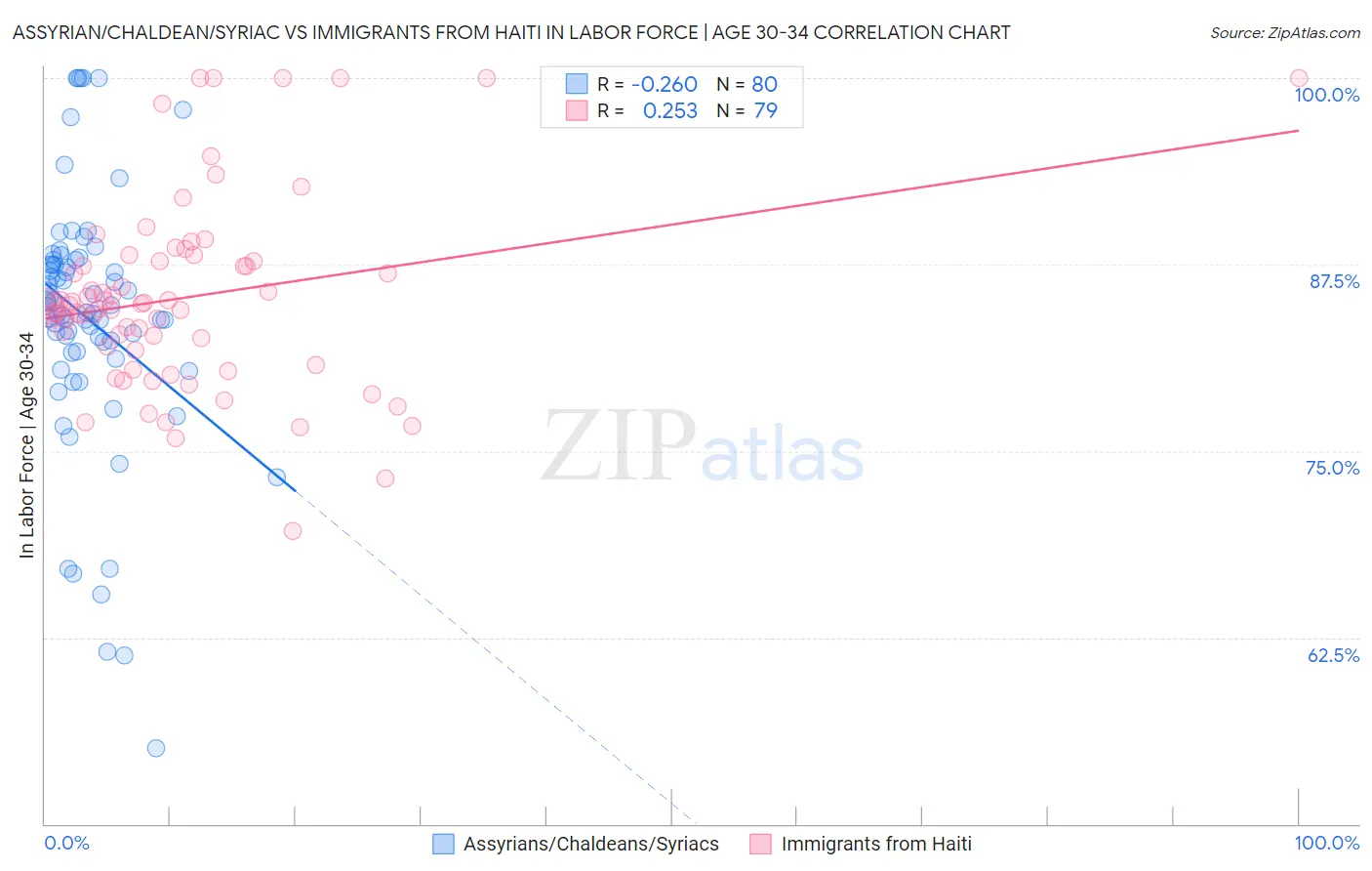 Assyrian/Chaldean/Syriac vs Immigrants from Haiti In Labor Force | Age 30-34