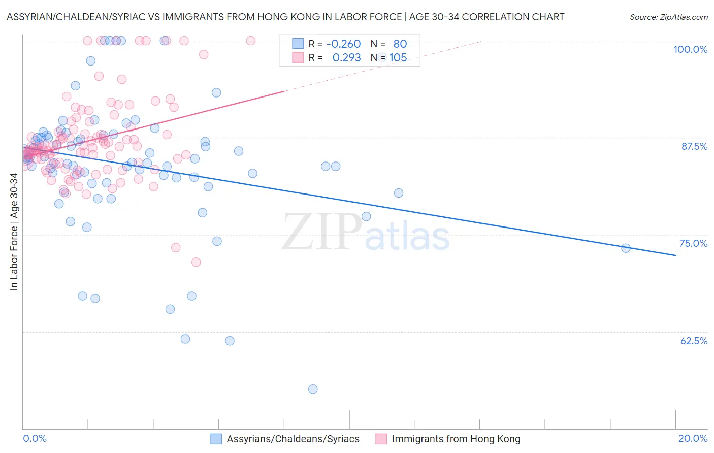 Assyrian/Chaldean/Syriac vs Immigrants from Hong Kong In Labor Force | Age 30-34
