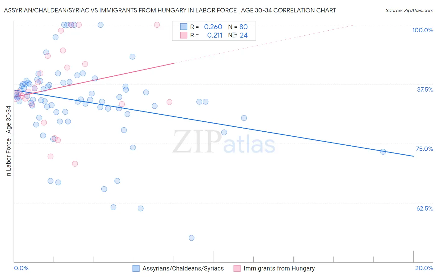 Assyrian/Chaldean/Syriac vs Immigrants from Hungary In Labor Force | Age 30-34