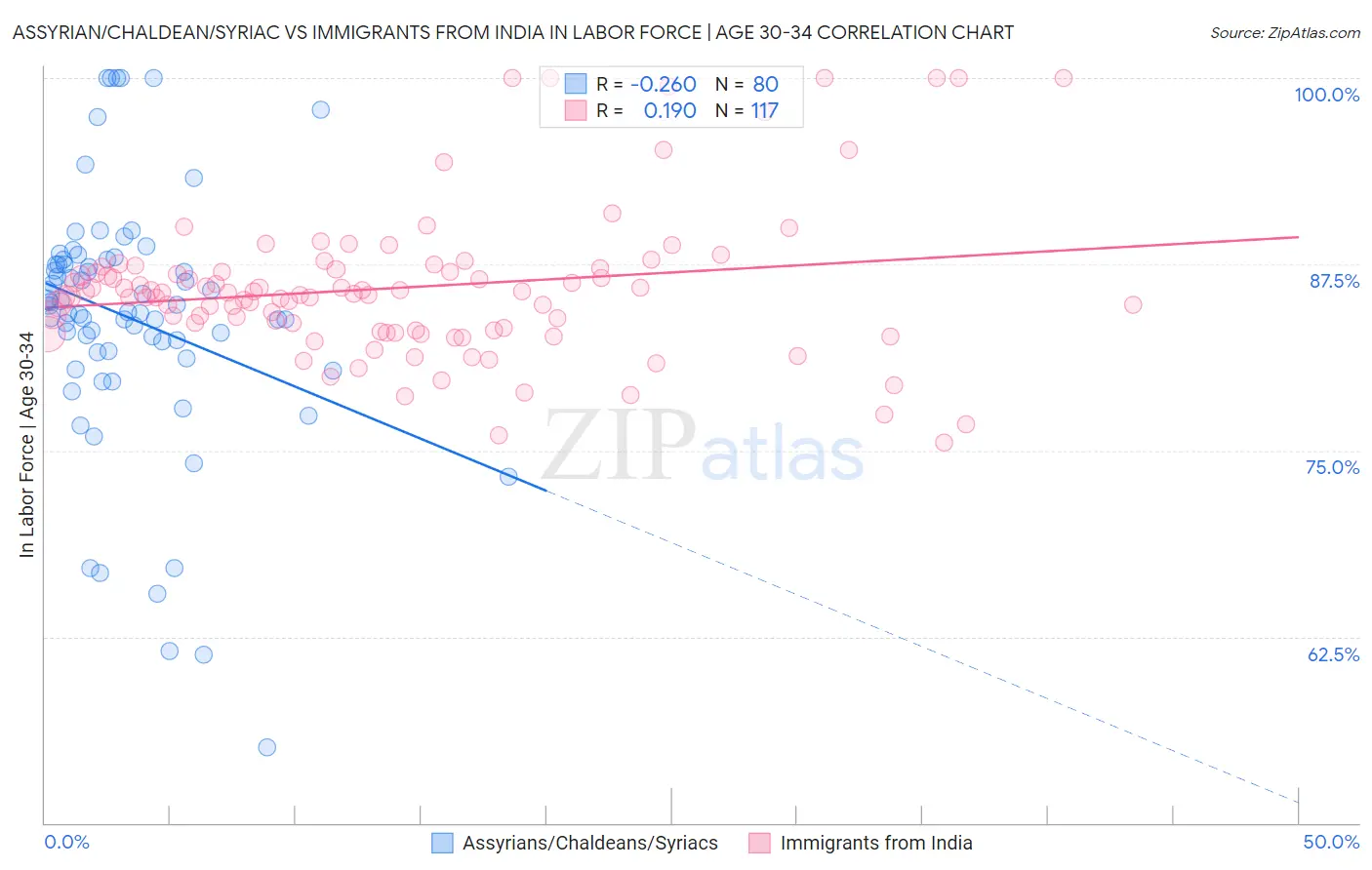 Assyrian/Chaldean/Syriac vs Immigrants from India In Labor Force | Age 30-34