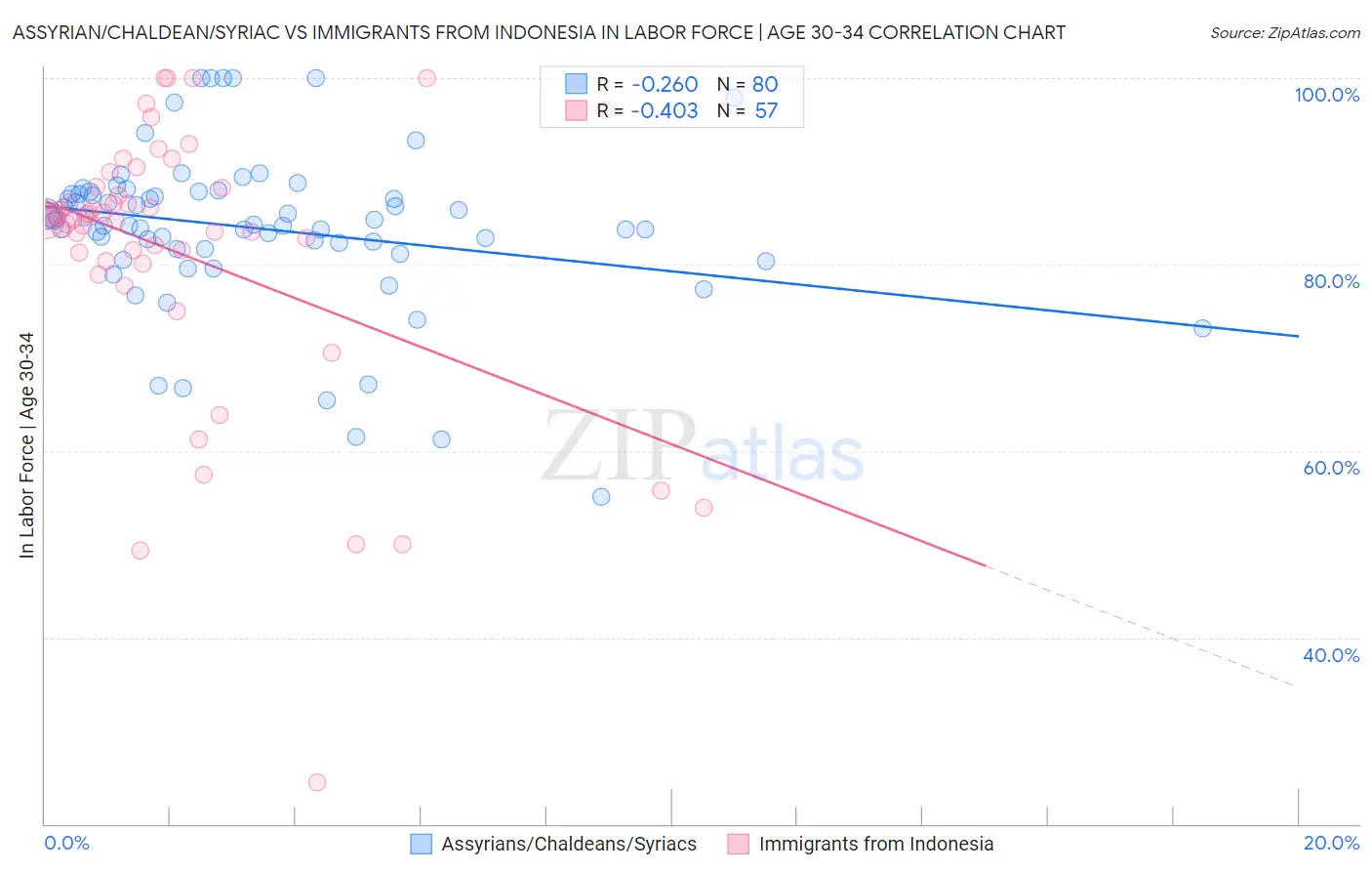 Assyrian/Chaldean/Syriac vs Immigrants from Indonesia In Labor Force | Age 30-34