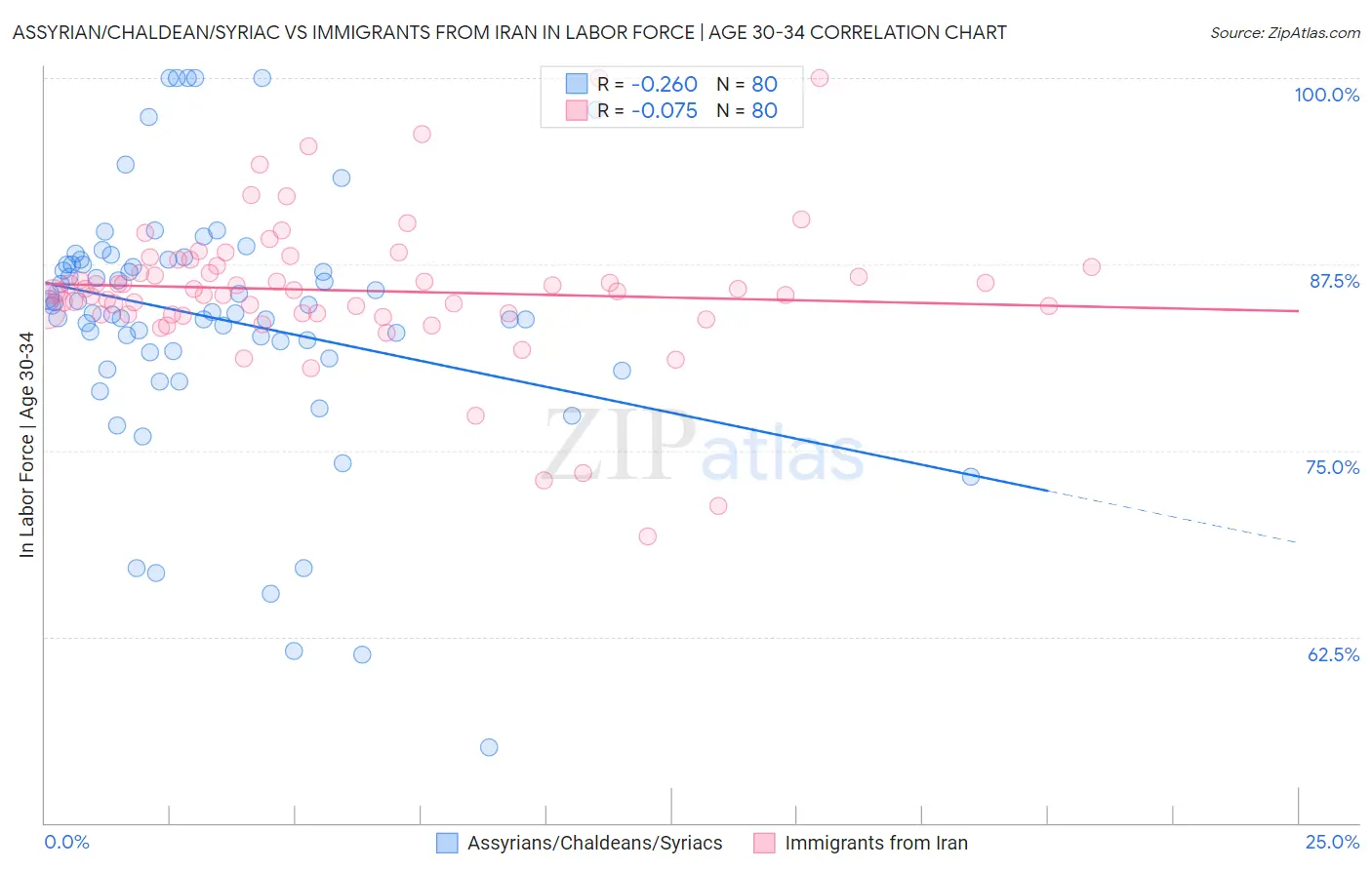 Assyrian/Chaldean/Syriac vs Immigrants from Iran In Labor Force | Age 30-34
