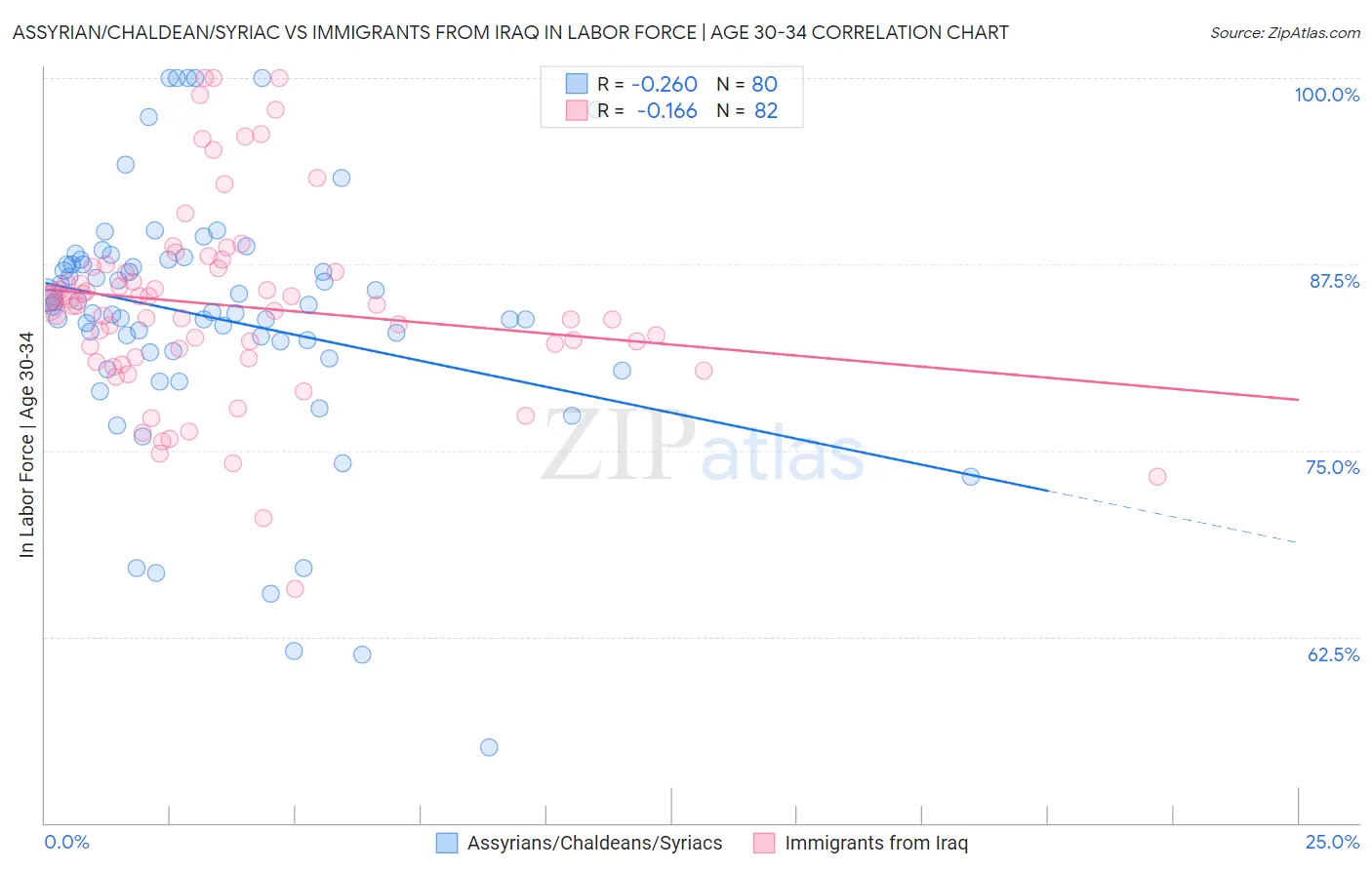 Assyrian/Chaldean/Syriac vs Immigrants from Iraq In Labor Force | Age 30-34