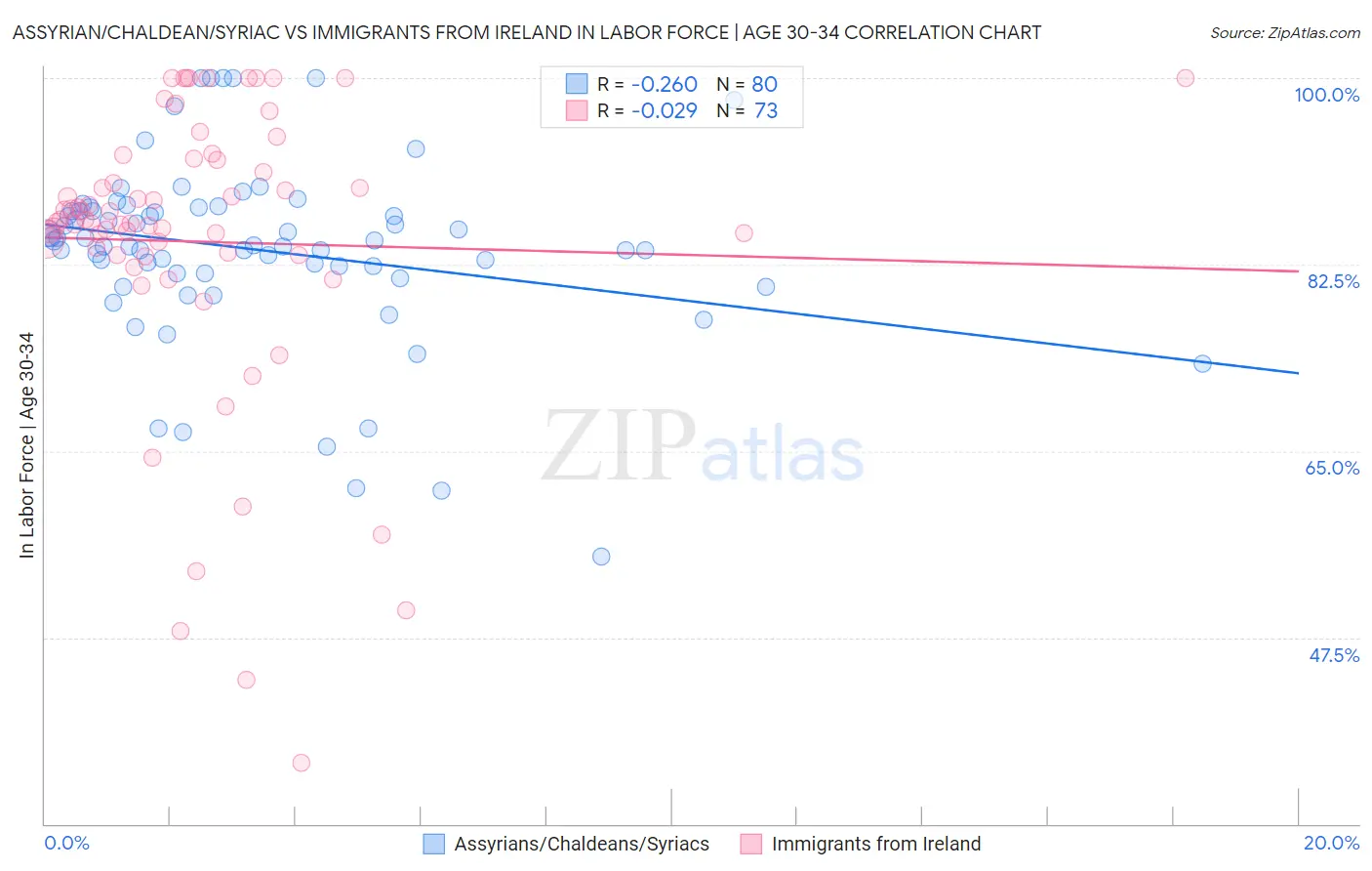 Assyrian/Chaldean/Syriac vs Immigrants from Ireland In Labor Force | Age 30-34