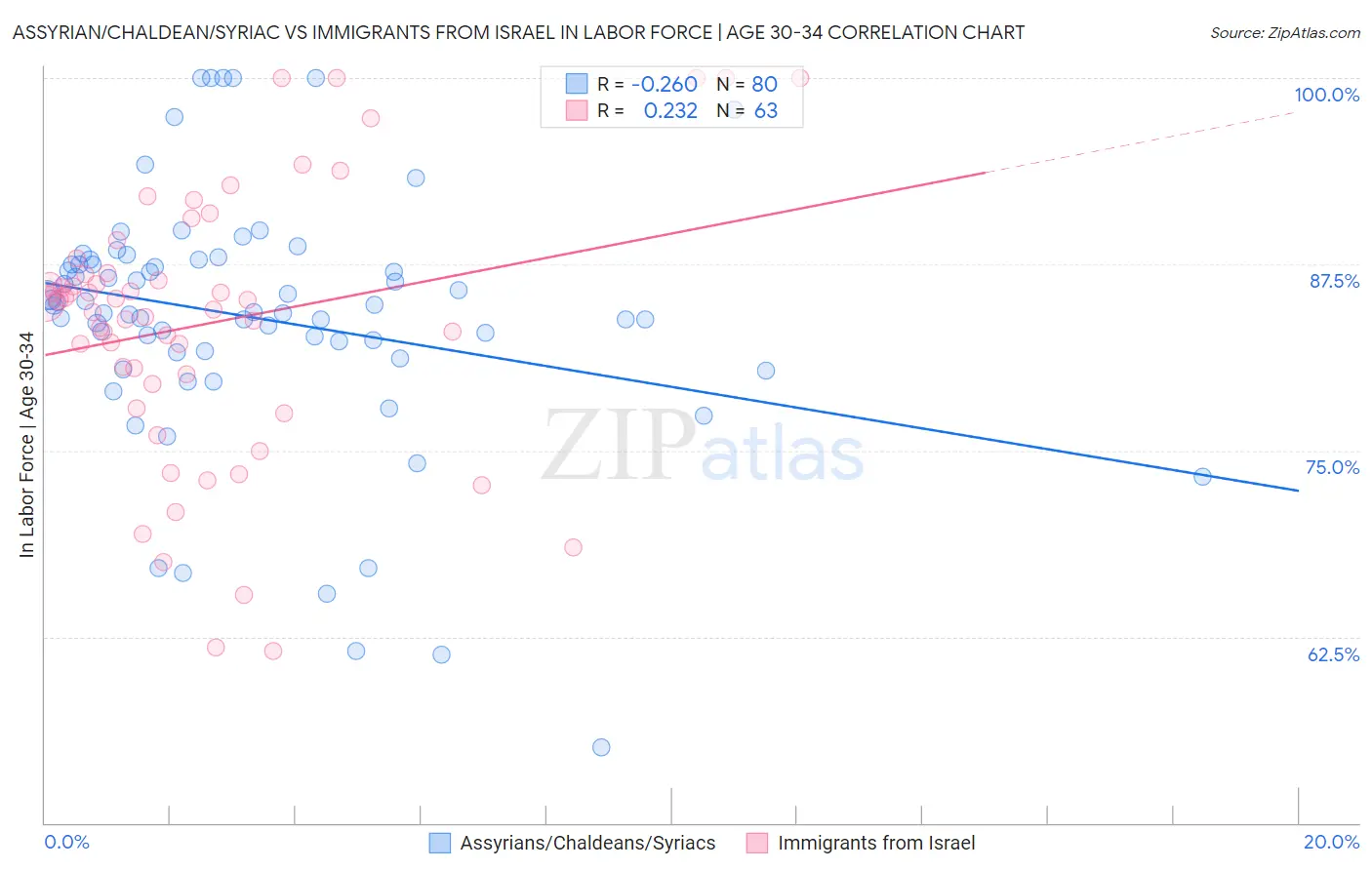 Assyrian/Chaldean/Syriac vs Immigrants from Israel In Labor Force | Age 30-34