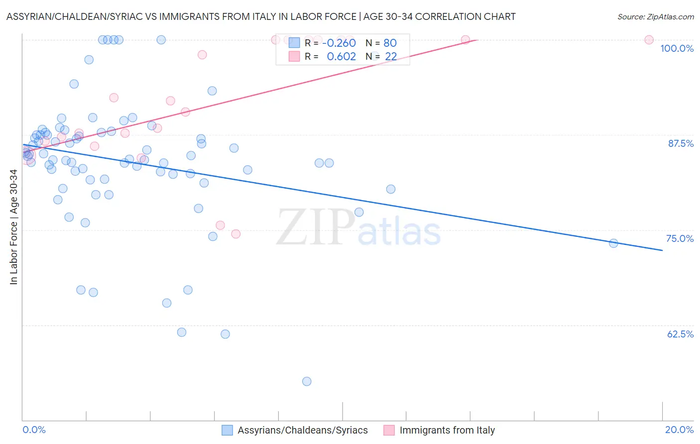 Assyrian/Chaldean/Syriac vs Immigrants from Italy In Labor Force | Age 30-34
