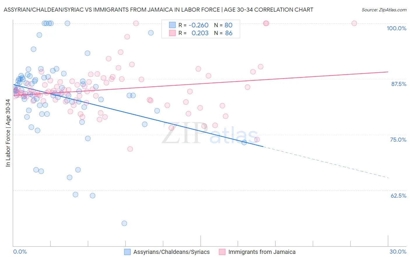 Assyrian/Chaldean/Syriac vs Immigrants from Jamaica In Labor Force | Age 30-34