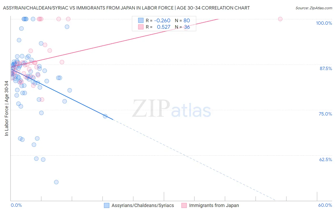 Assyrian/Chaldean/Syriac vs Immigrants from Japan In Labor Force | Age 30-34