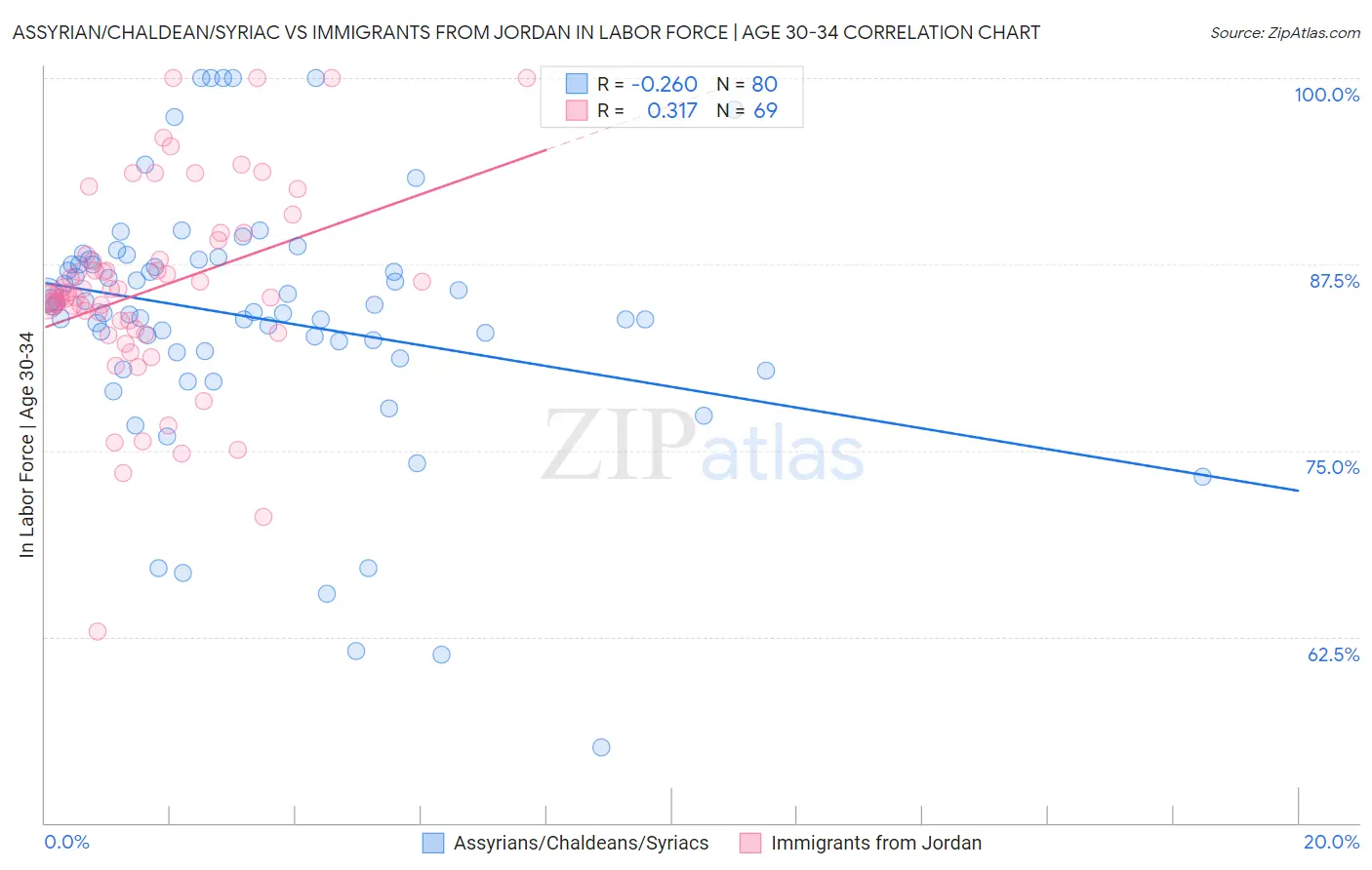 Assyrian/Chaldean/Syriac vs Immigrants from Jordan In Labor Force | Age 30-34