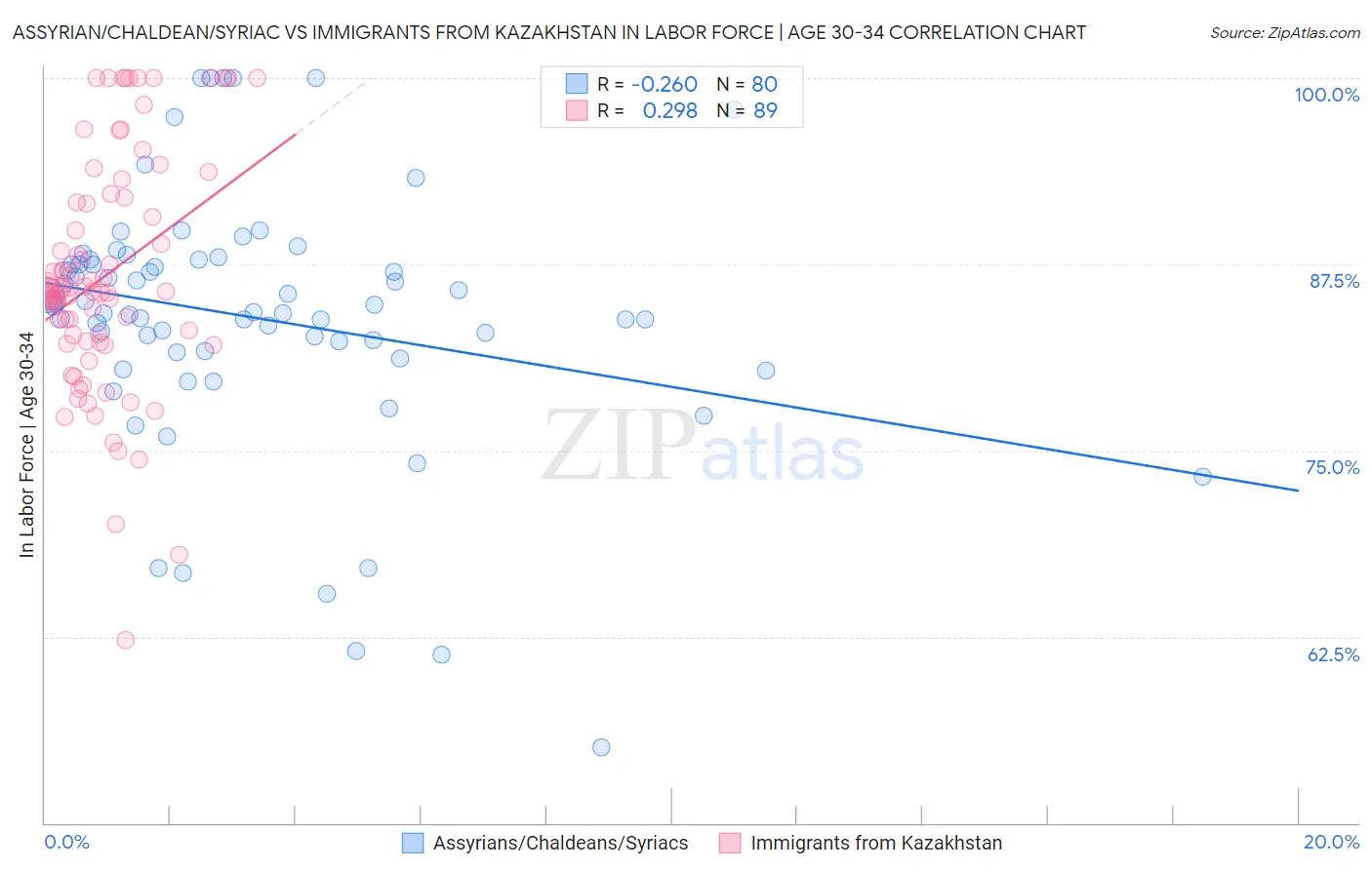 Assyrian/Chaldean/Syriac vs Immigrants from Kazakhstan In Labor Force | Age 30-34