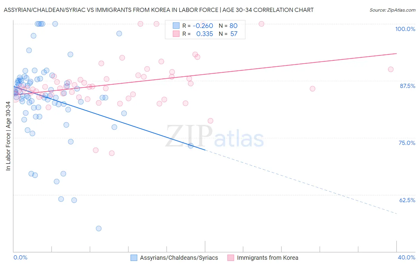 Assyrian/Chaldean/Syriac vs Immigrants from Korea In Labor Force | Age 30-34