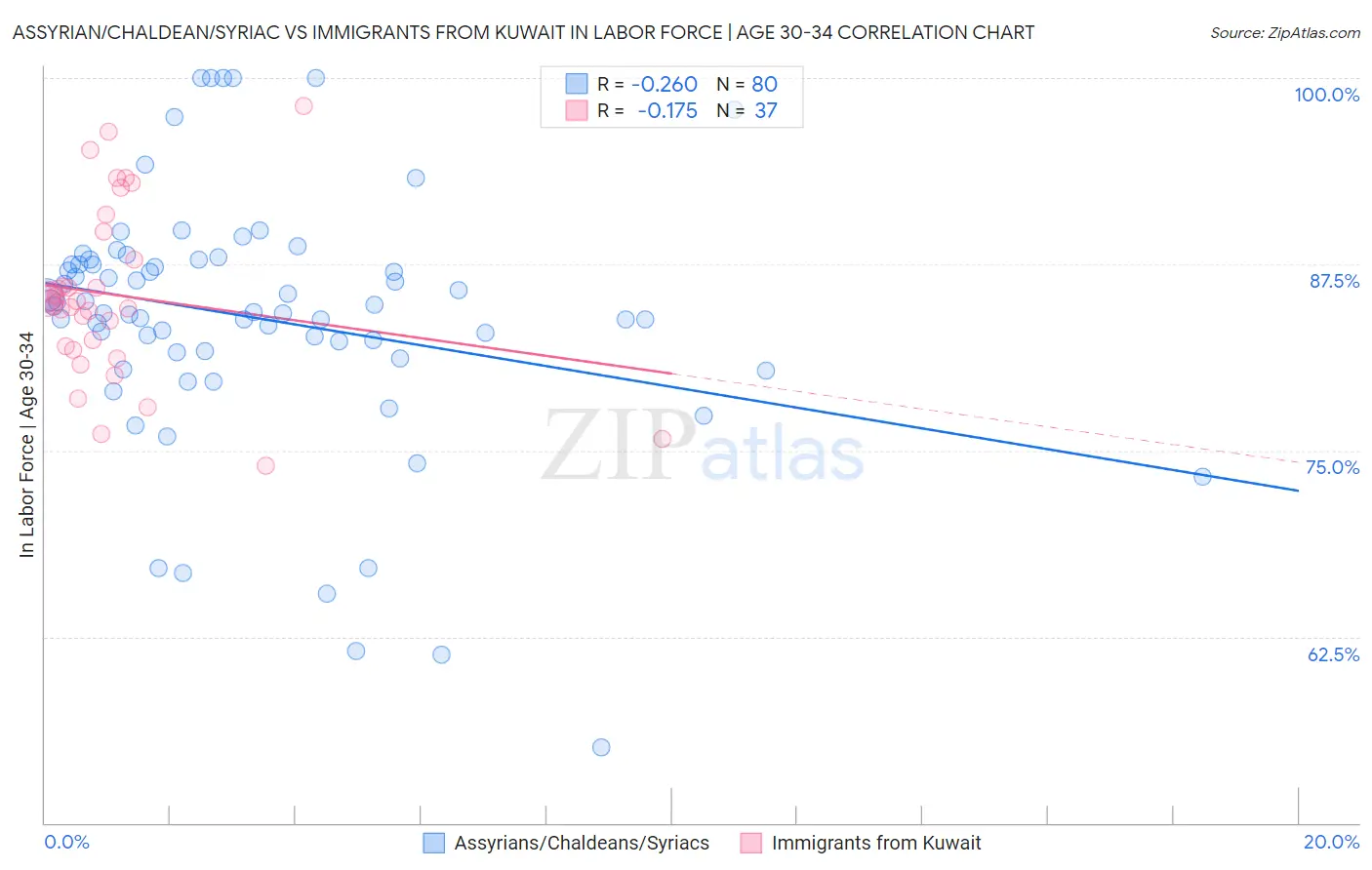 Assyrian/Chaldean/Syriac vs Immigrants from Kuwait In Labor Force | Age 30-34