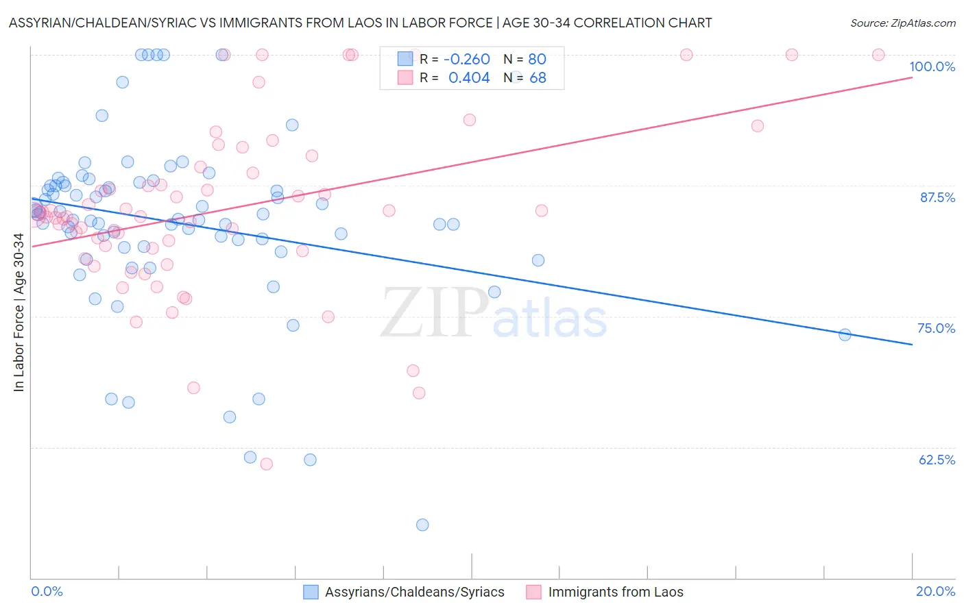 Assyrian/Chaldean/Syriac vs Immigrants from Laos In Labor Force | Age 30-34