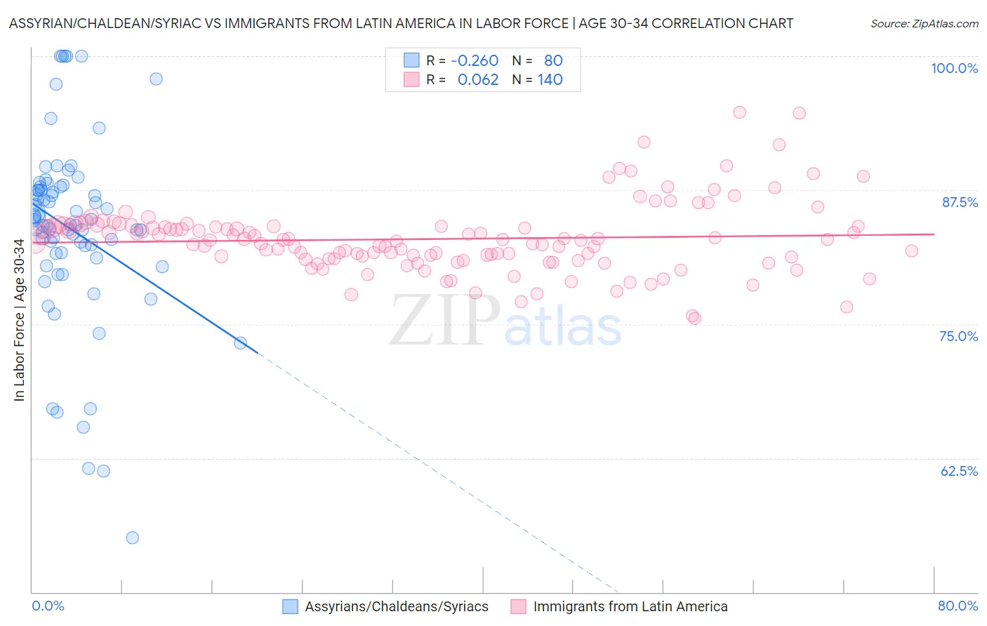 Assyrian/Chaldean/Syriac vs Immigrants from Latin America In Labor Force | Age 30-34
