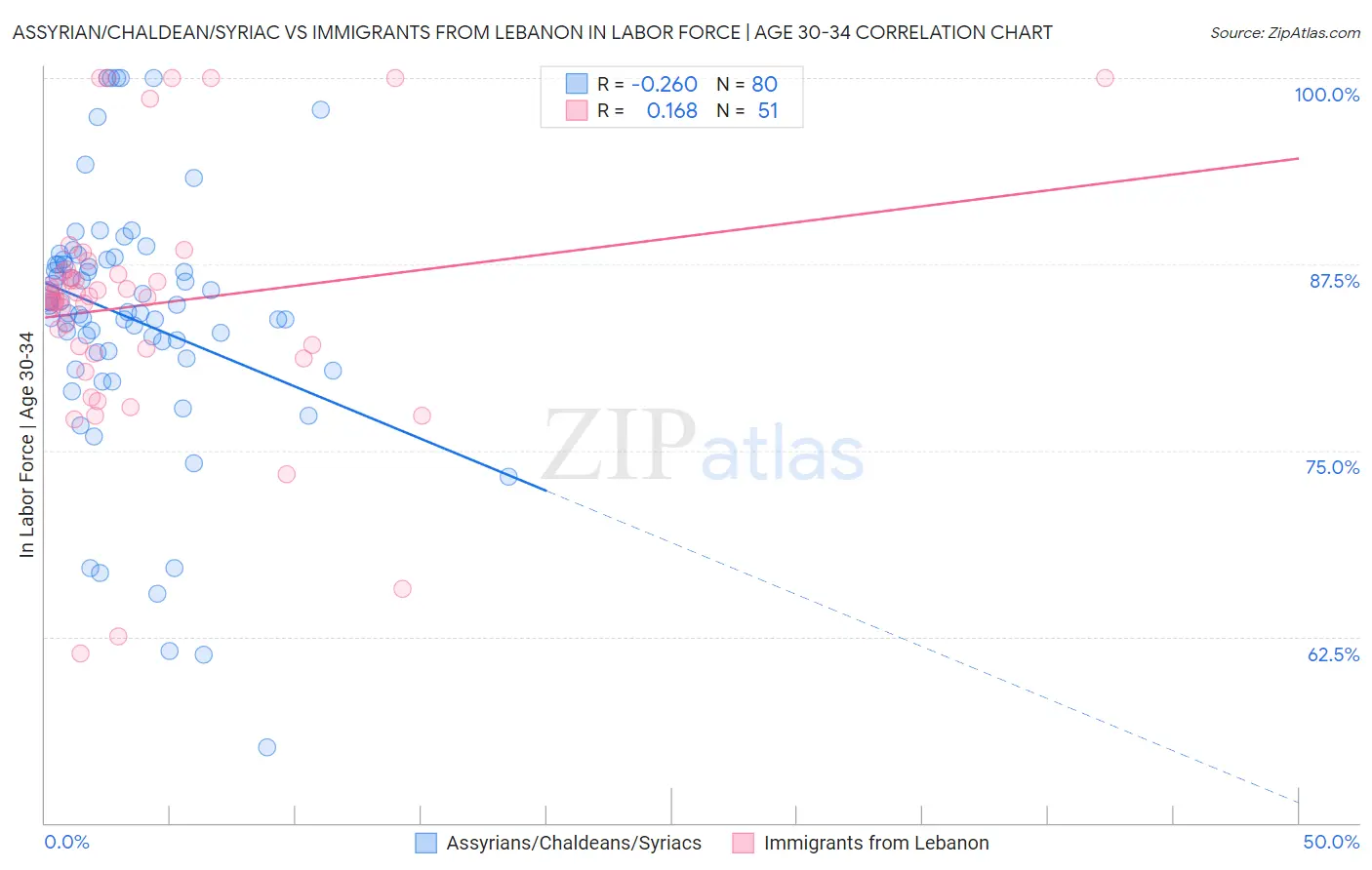 Assyrian/Chaldean/Syriac vs Immigrants from Lebanon In Labor Force | Age 30-34