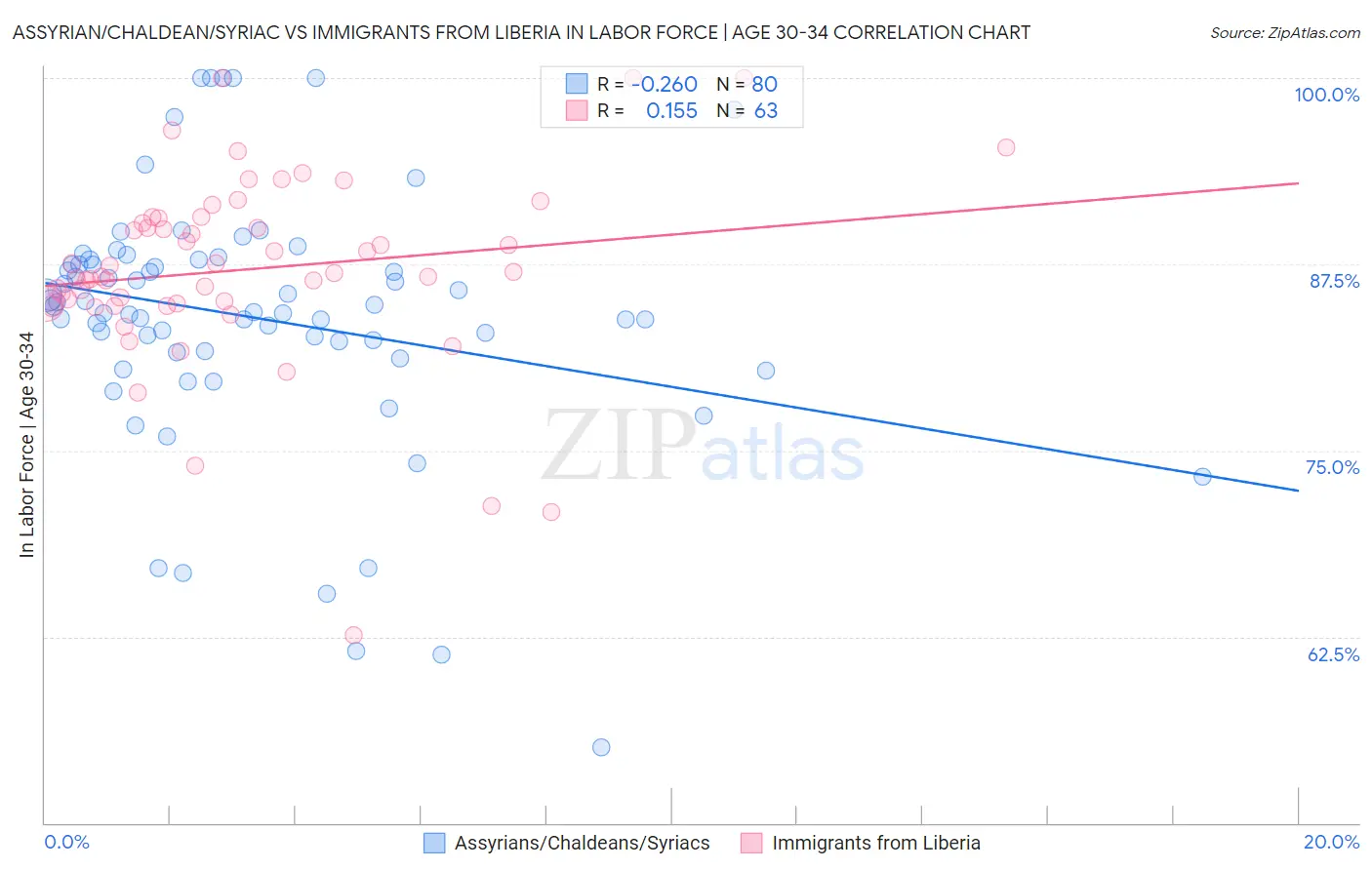 Assyrian/Chaldean/Syriac vs Immigrants from Liberia In Labor Force | Age 30-34