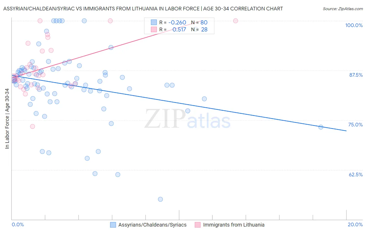Assyrian/Chaldean/Syriac vs Immigrants from Lithuania In Labor Force | Age 30-34