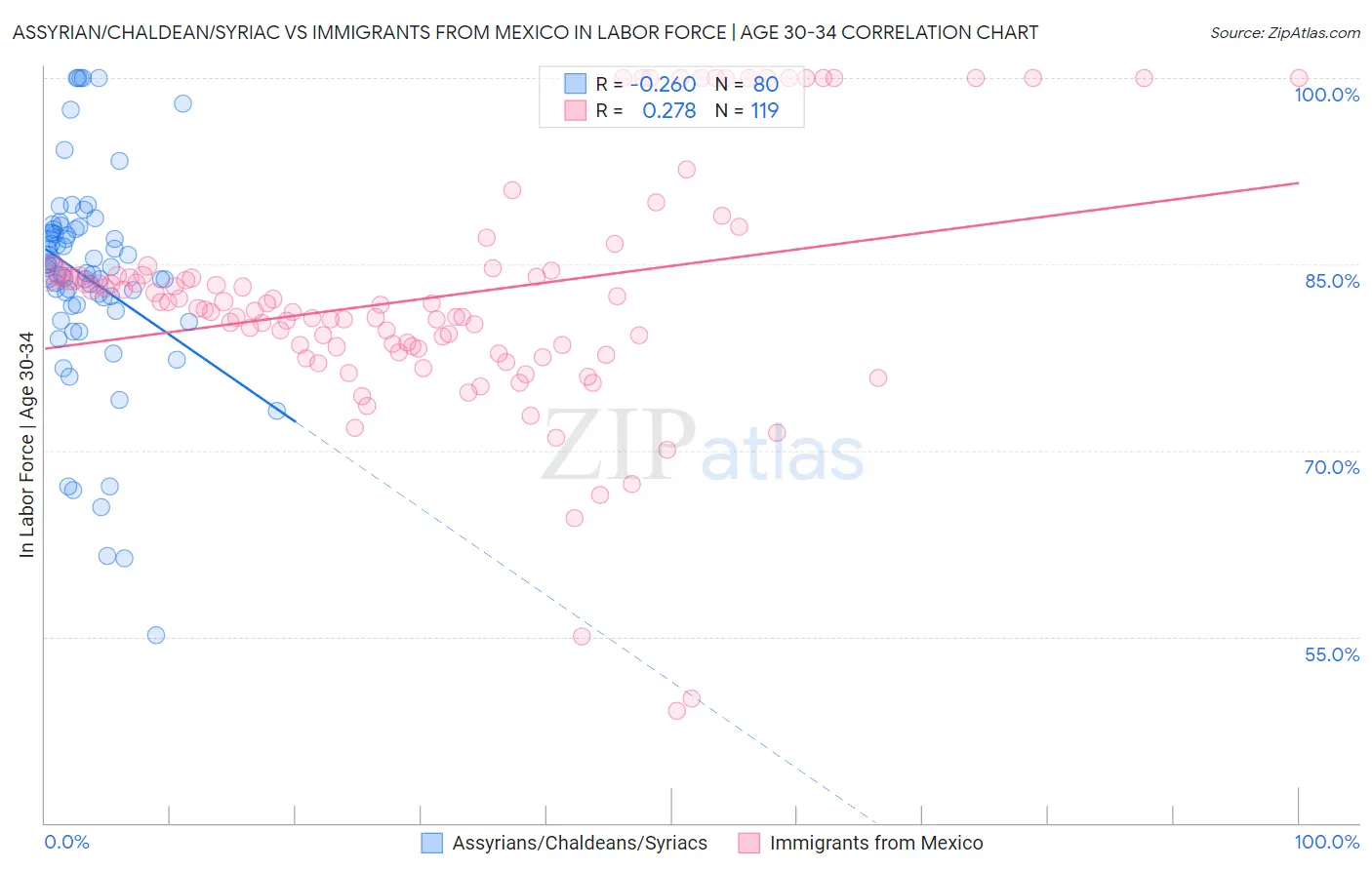 Assyrian/Chaldean/Syriac vs Immigrants from Mexico In Labor Force | Age 30-34
