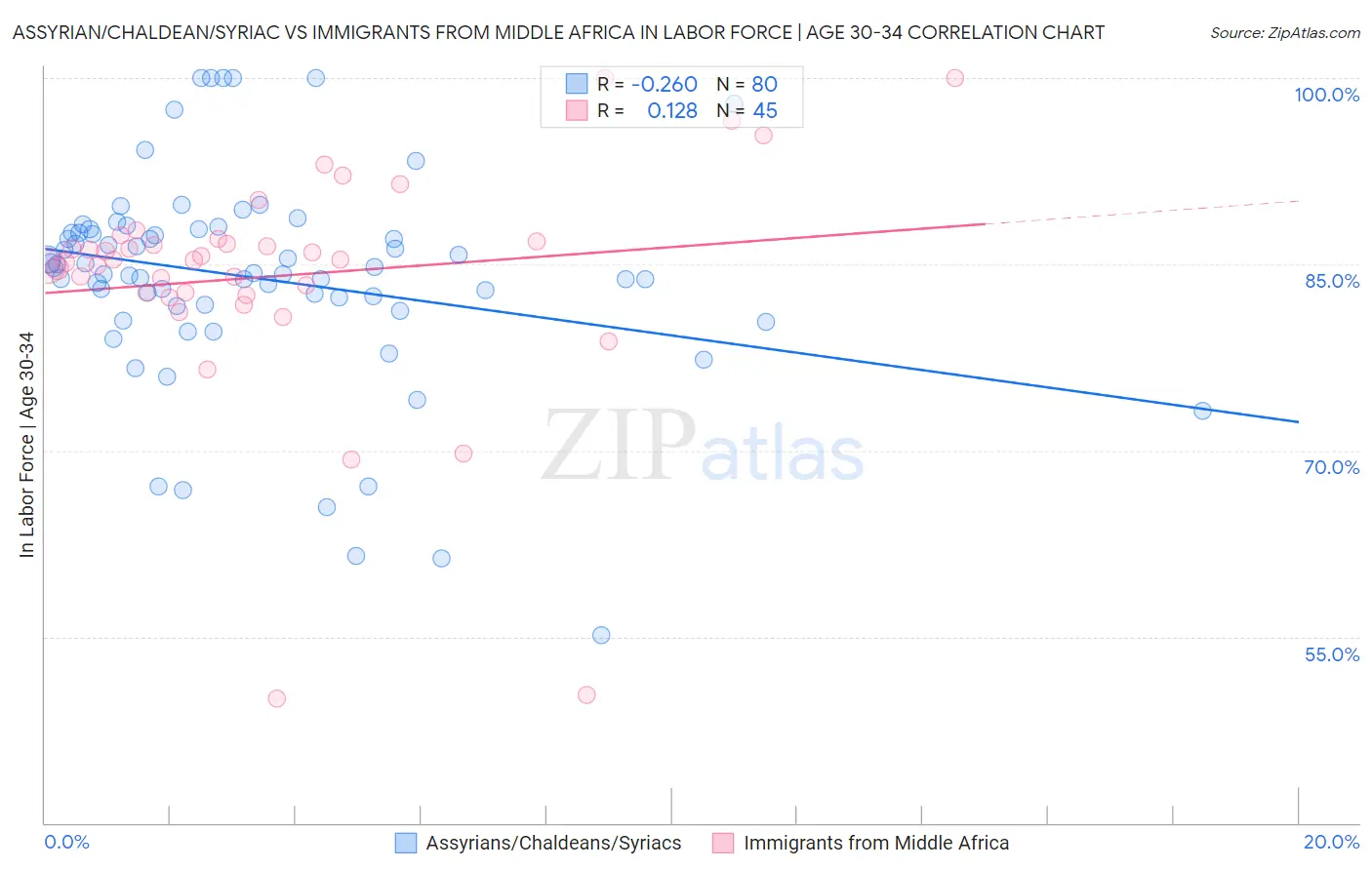 Assyrian/Chaldean/Syriac vs Immigrants from Middle Africa In Labor Force | Age 30-34