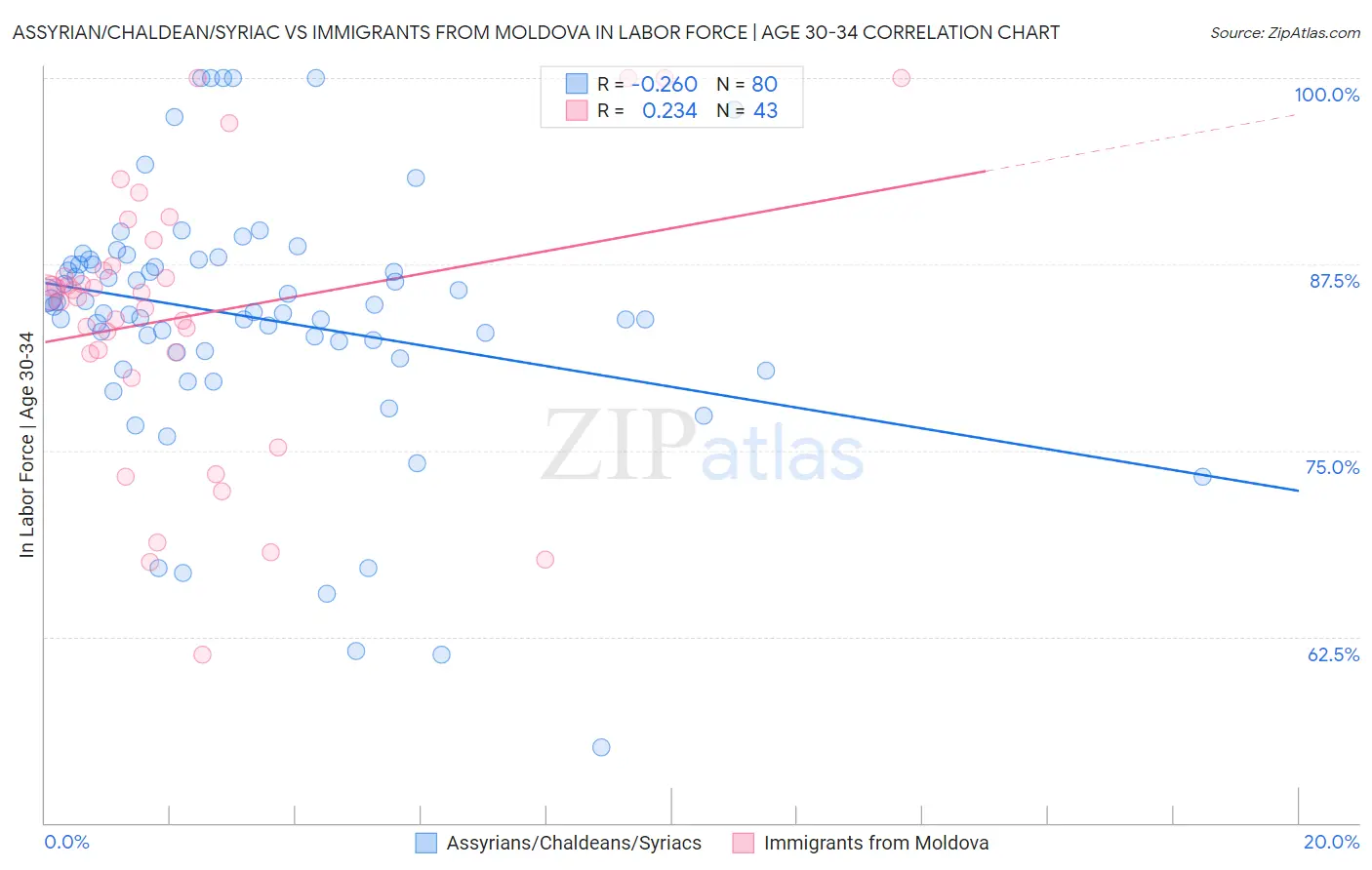 Assyrian/Chaldean/Syriac vs Immigrants from Moldova In Labor Force | Age 30-34