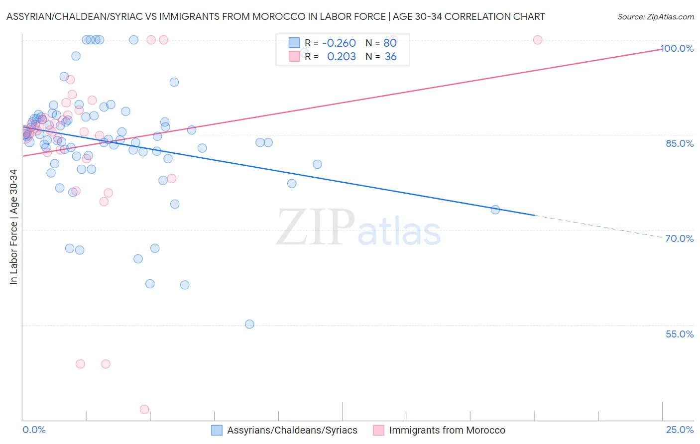 Assyrian/Chaldean/Syriac vs Immigrants from Morocco In Labor Force | Age 30-34