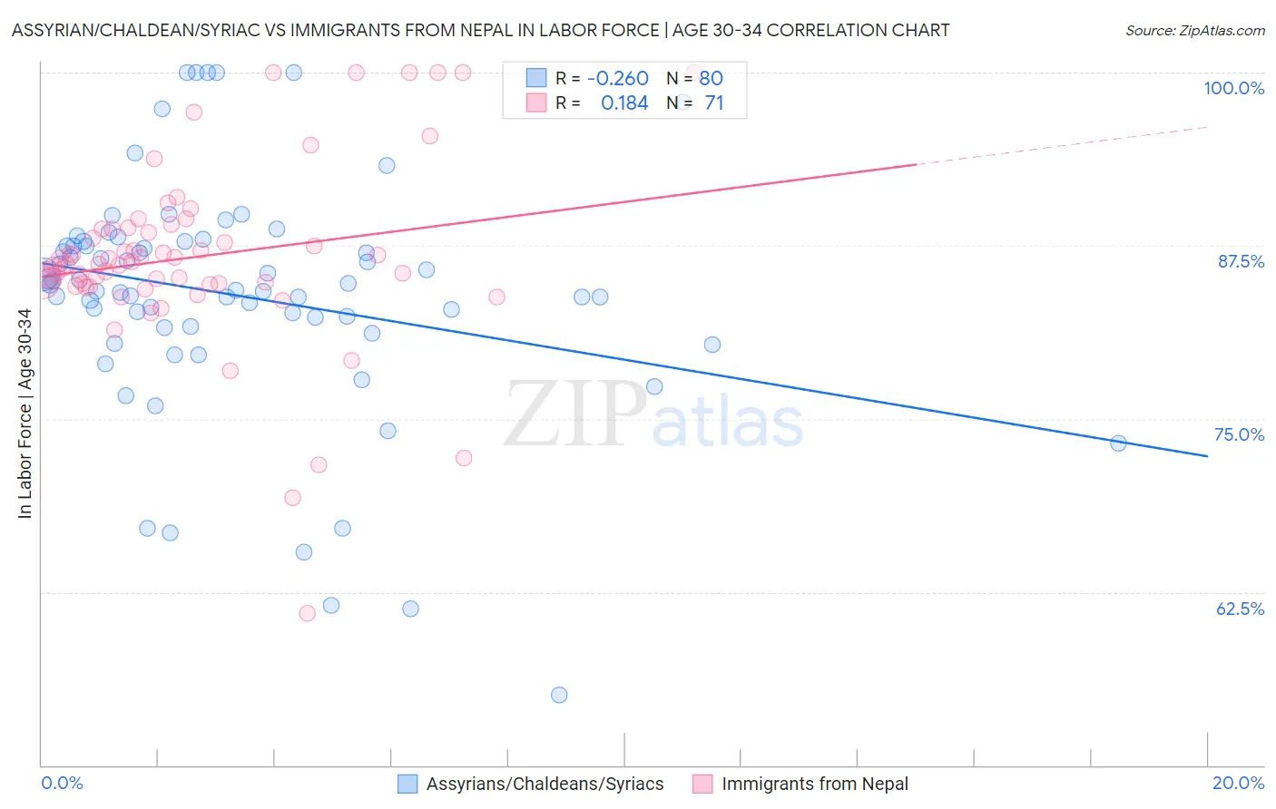 Assyrian/Chaldean/Syriac vs Immigrants from Nepal In Labor Force | Age 30-34