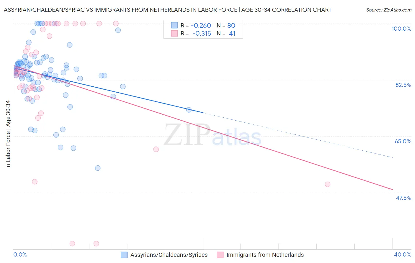 Assyrian/Chaldean/Syriac vs Immigrants from Netherlands In Labor Force | Age 30-34