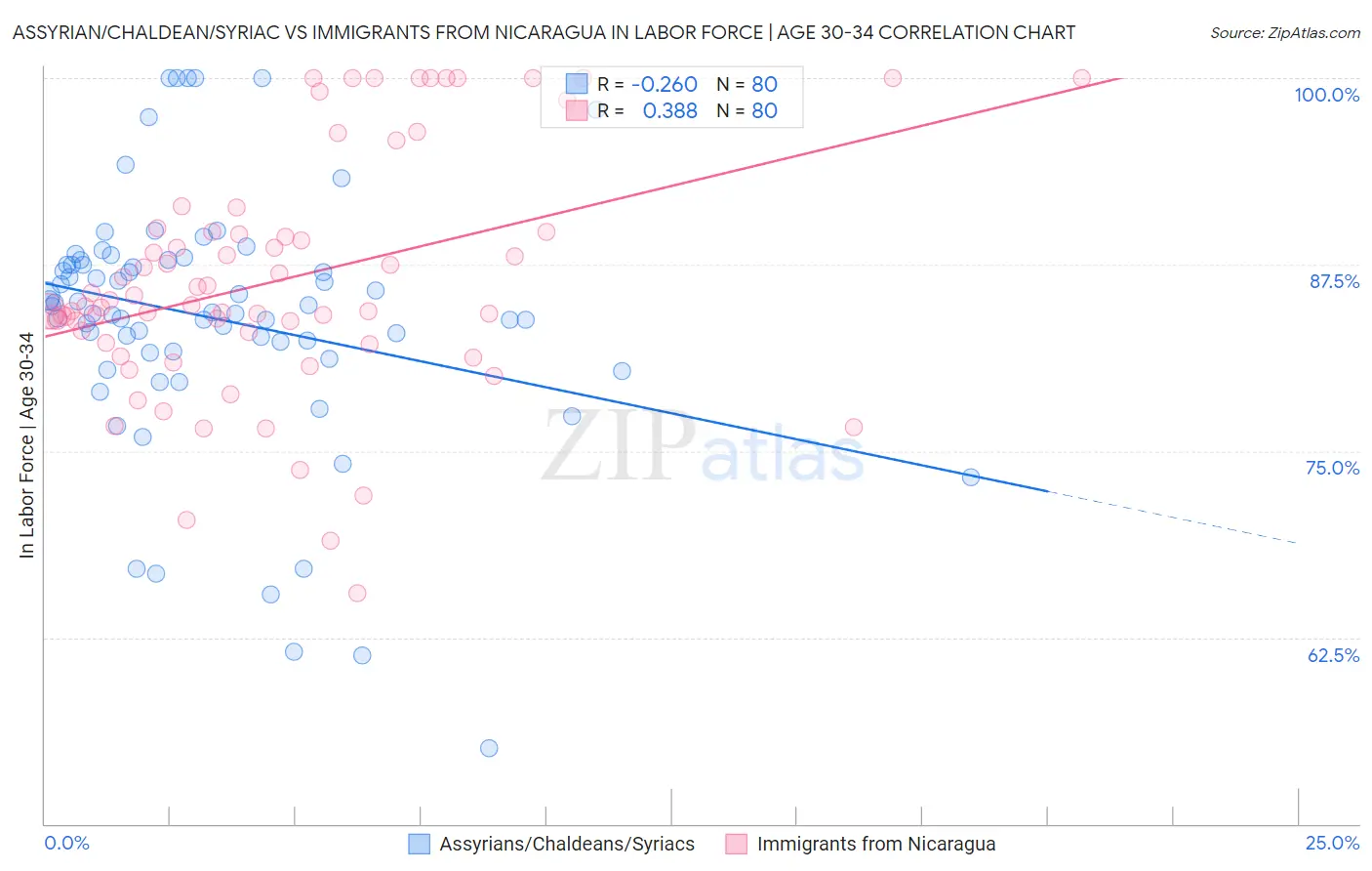 Assyrian/Chaldean/Syriac vs Immigrants from Nicaragua In Labor Force | Age 30-34