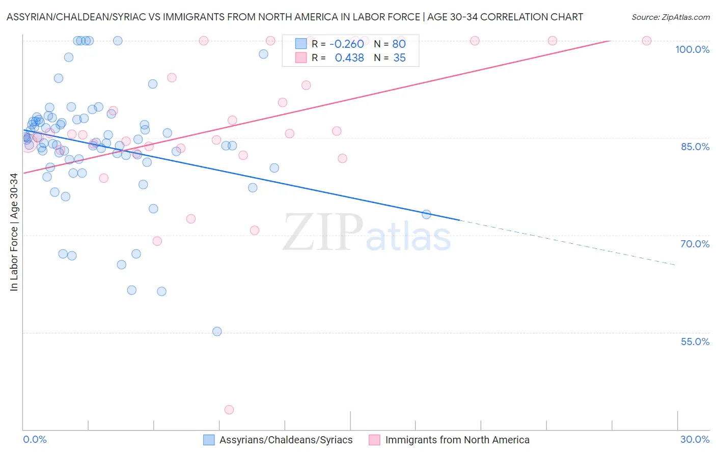 Assyrian/Chaldean/Syriac vs Immigrants from North America In Labor Force | Age 30-34