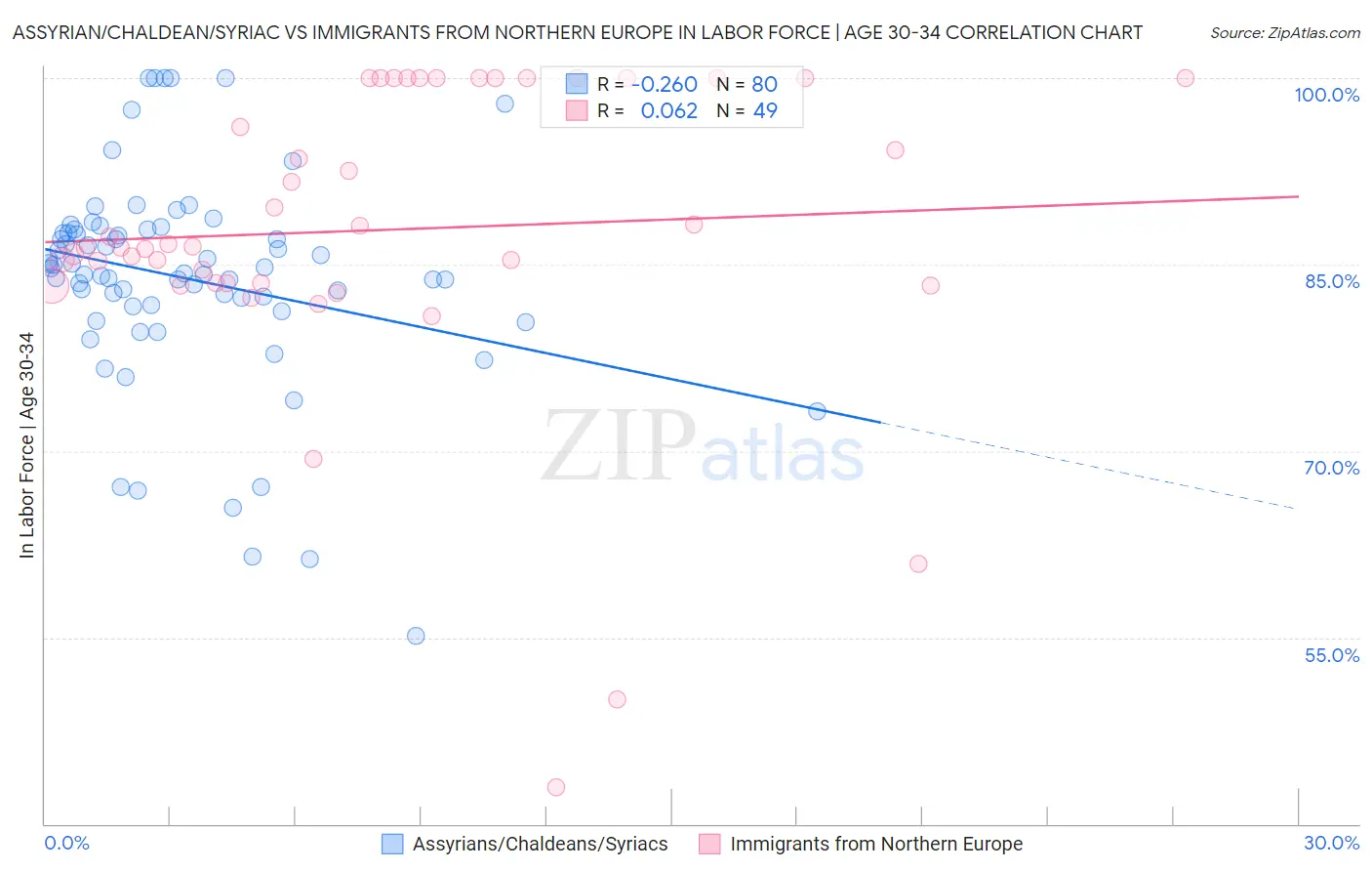 Assyrian/Chaldean/Syriac vs Immigrants from Northern Europe In Labor Force | Age 30-34