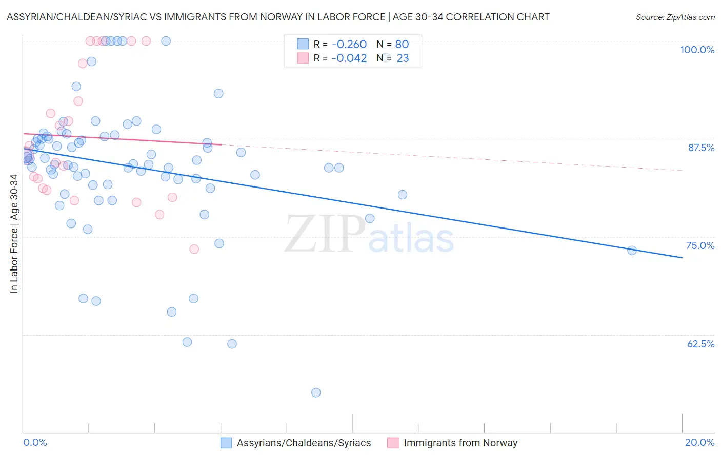 Assyrian/Chaldean/Syriac vs Immigrants from Norway In Labor Force | Age 30-34