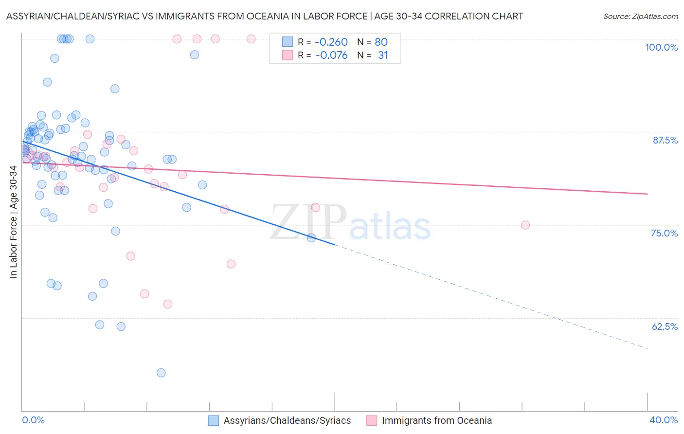 Assyrian/Chaldean/Syriac vs Immigrants from Oceania In Labor Force | Age 30-34