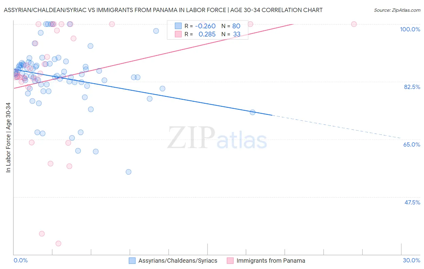 Assyrian/Chaldean/Syriac vs Immigrants from Panama In Labor Force | Age 30-34