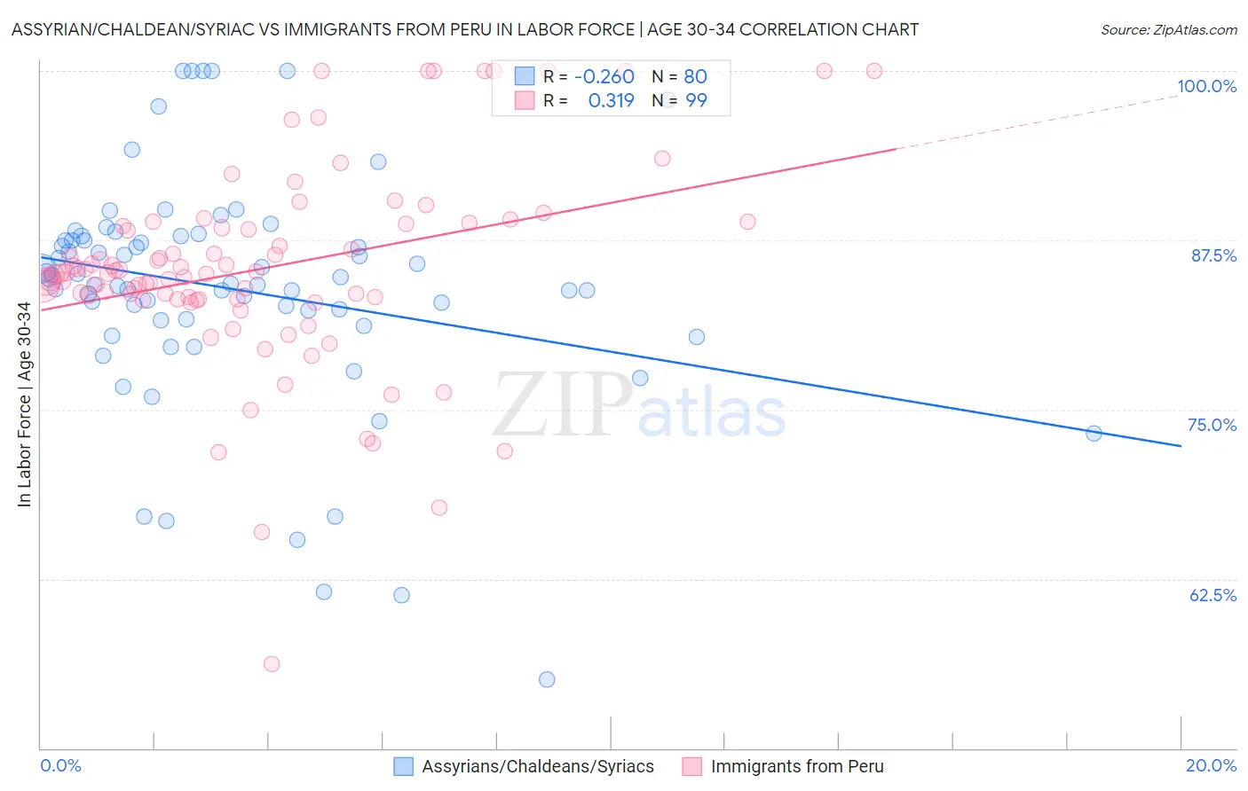 Assyrian/Chaldean/Syriac vs Immigrants from Peru In Labor Force | Age 30-34