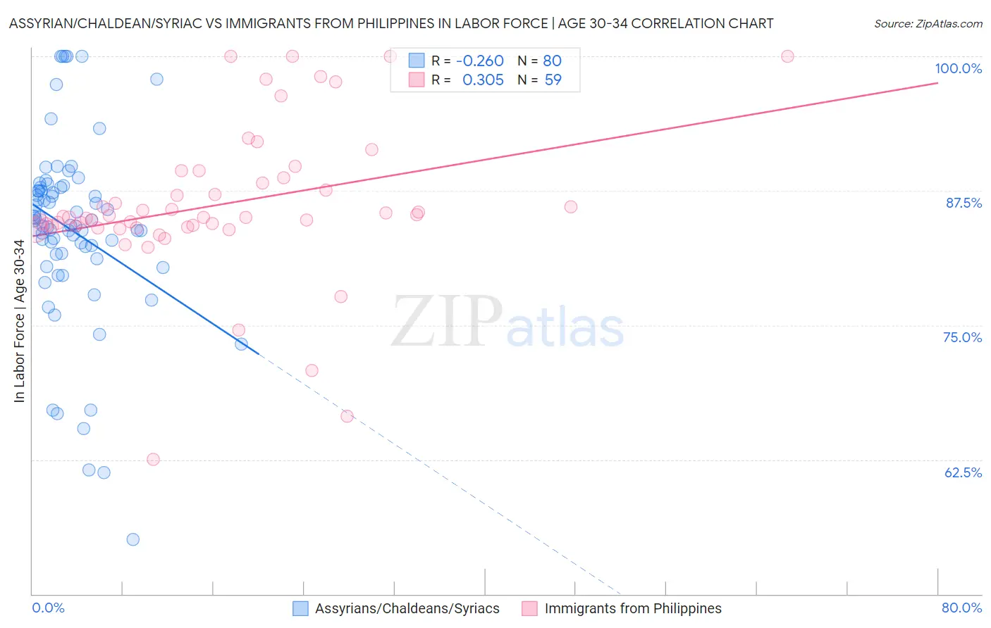 Assyrian/Chaldean/Syriac vs Immigrants from Philippines In Labor Force | Age 30-34