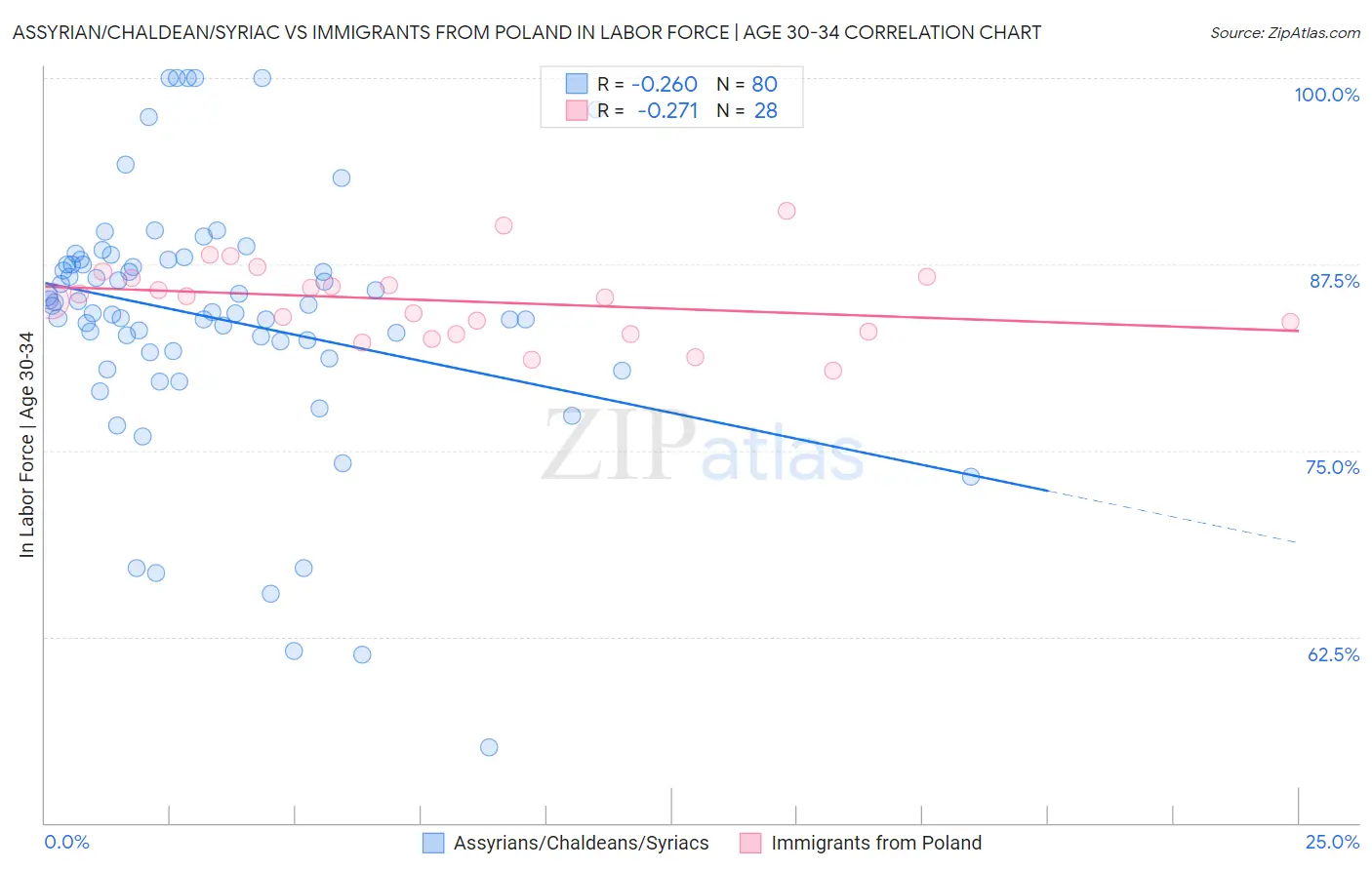 Assyrian/Chaldean/Syriac vs Immigrants from Poland In Labor Force | Age 30-34