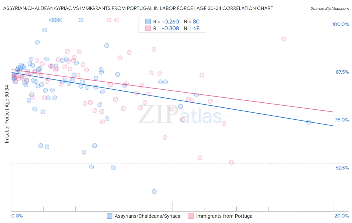 Assyrian/Chaldean/Syriac vs Immigrants from Portugal In Labor Force | Age 30-34
