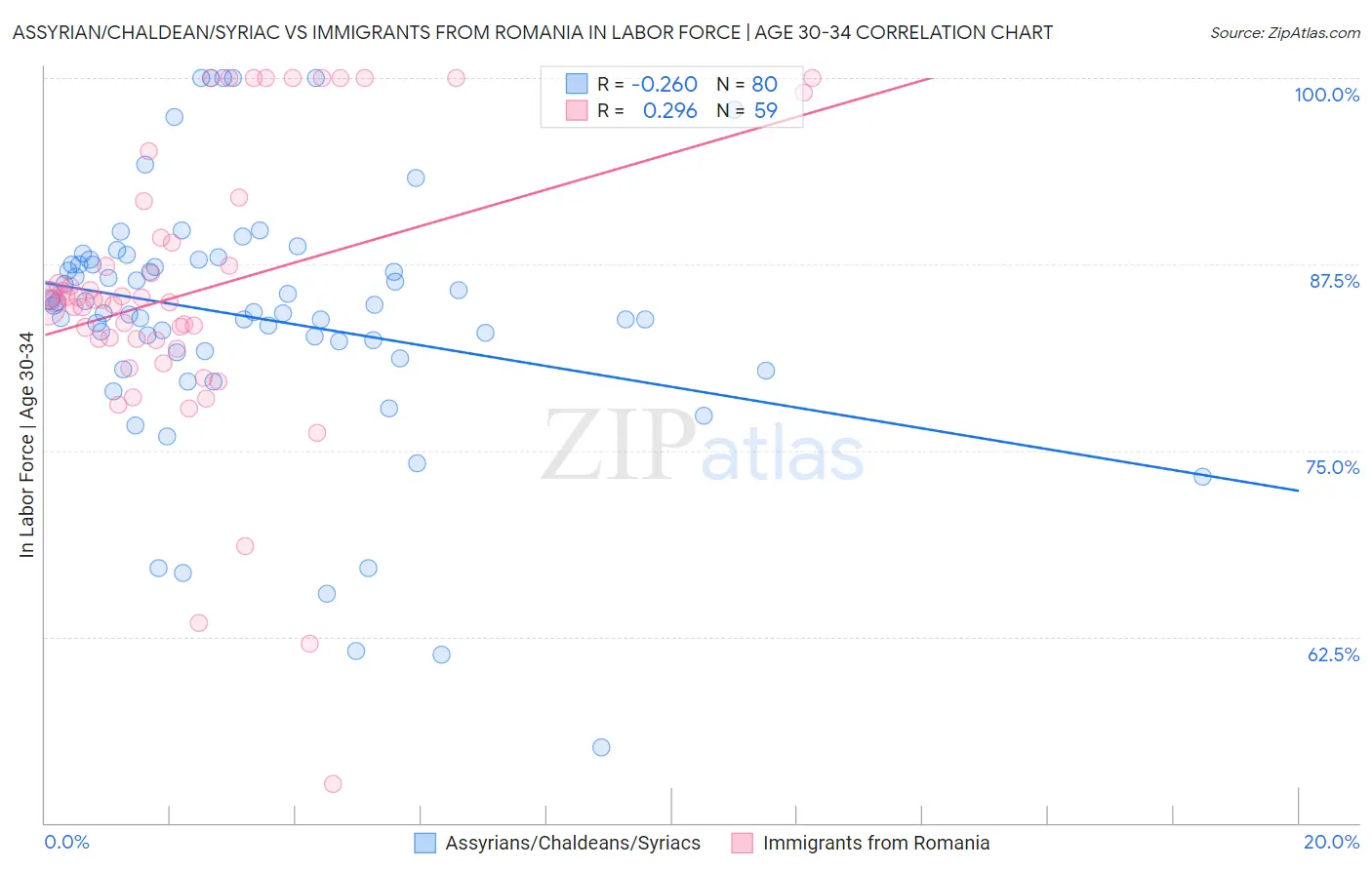 Assyrian/Chaldean/Syriac vs Immigrants from Romania In Labor Force | Age 30-34