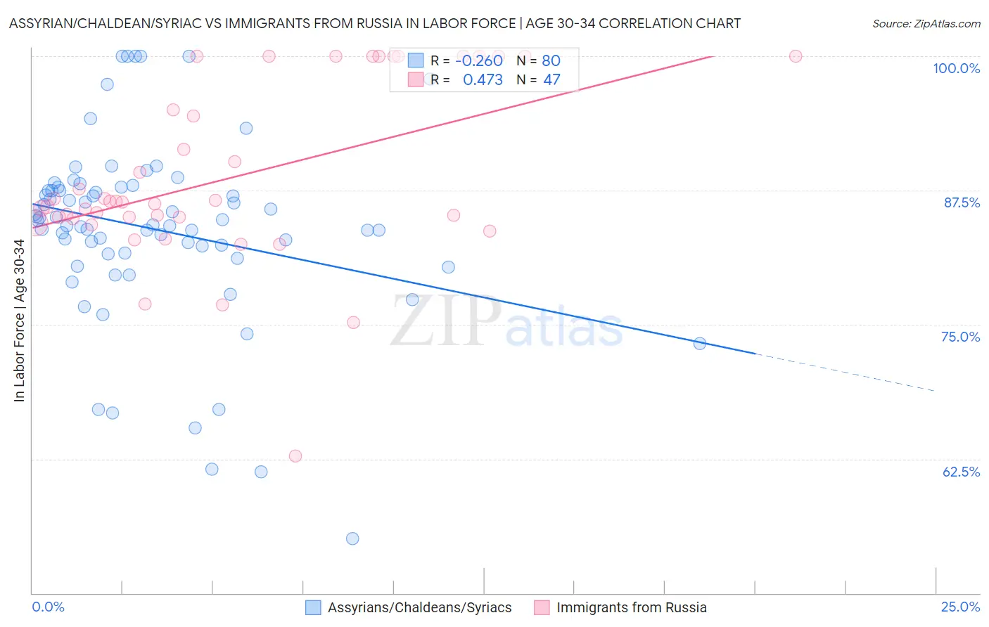 Assyrian/Chaldean/Syriac vs Immigrants from Russia In Labor Force | Age 30-34