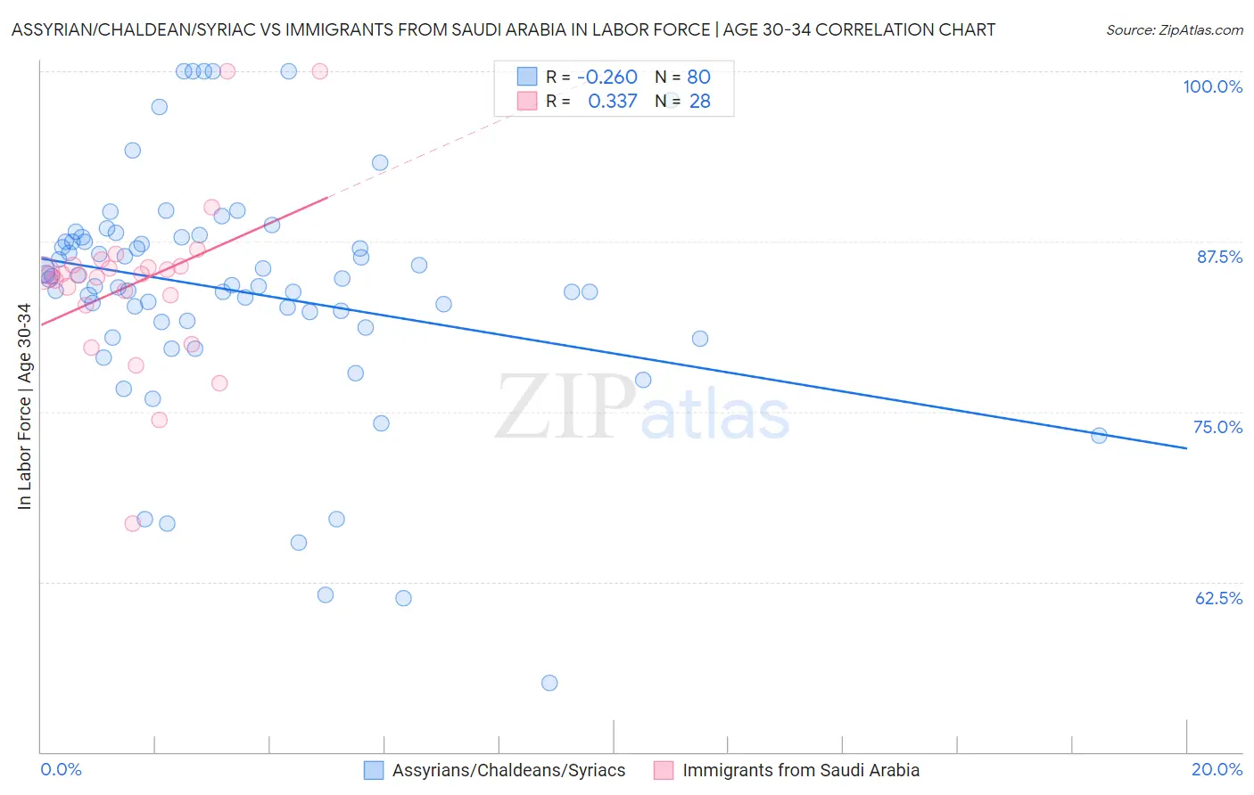 Assyrian/Chaldean/Syriac vs Immigrants from Saudi Arabia In Labor Force | Age 30-34