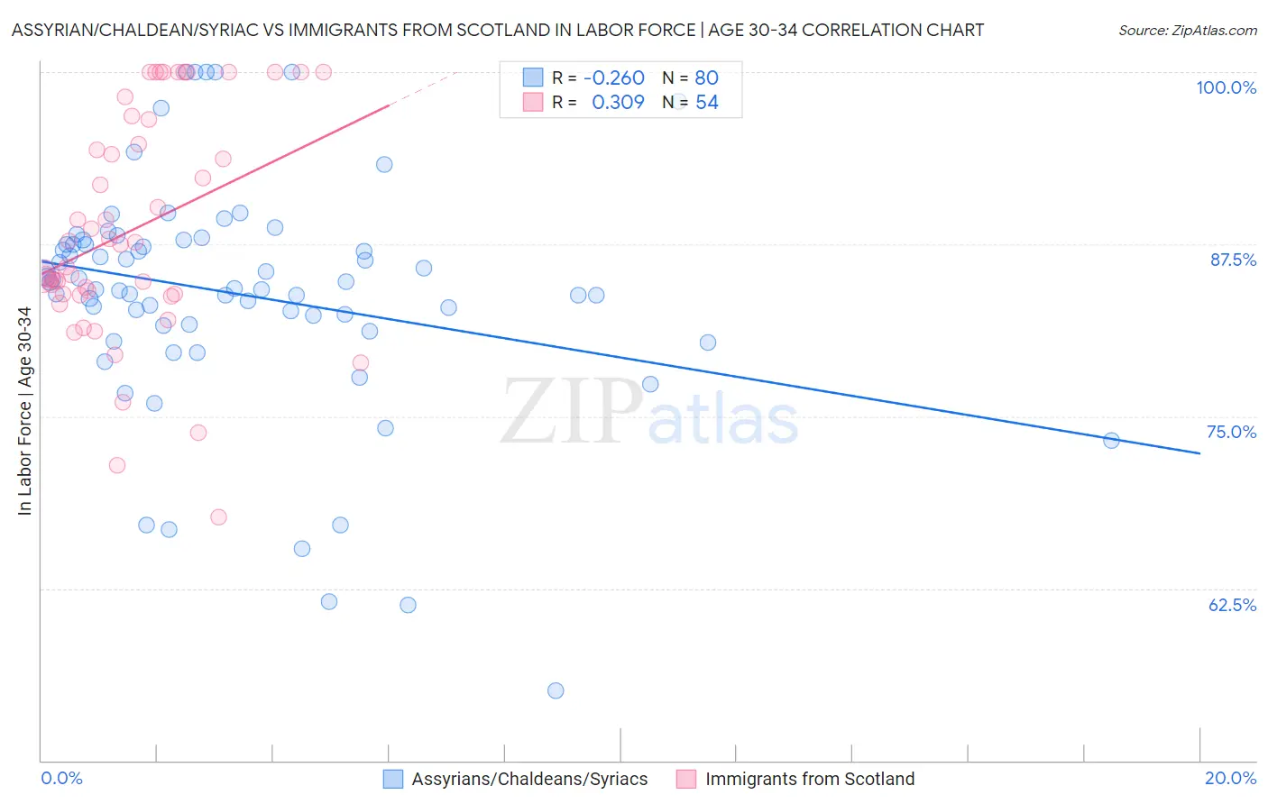 Assyrian/Chaldean/Syriac vs Immigrants from Scotland In Labor Force | Age 30-34