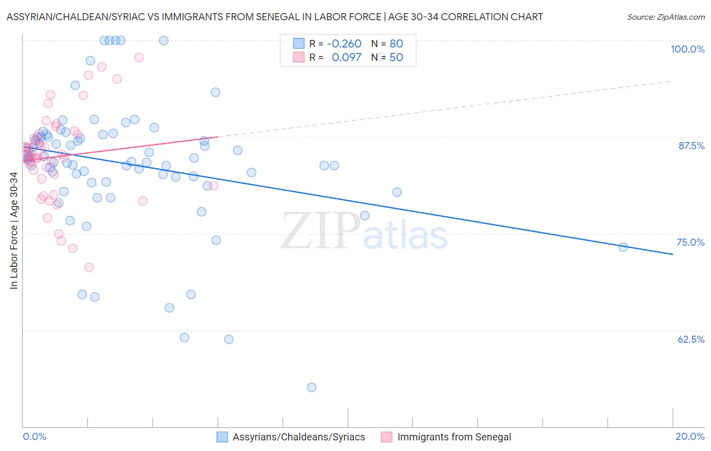 Assyrian/Chaldean/Syriac vs Immigrants from Senegal In Labor Force | Age 30-34
